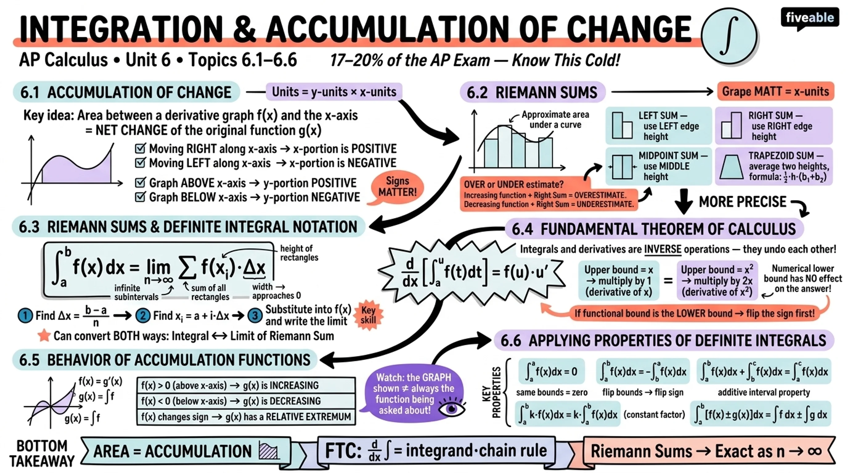 Unit 6 Overview: Integration and Accumulation of Change - AP Calculus - Unit 6 visual cheatsheet