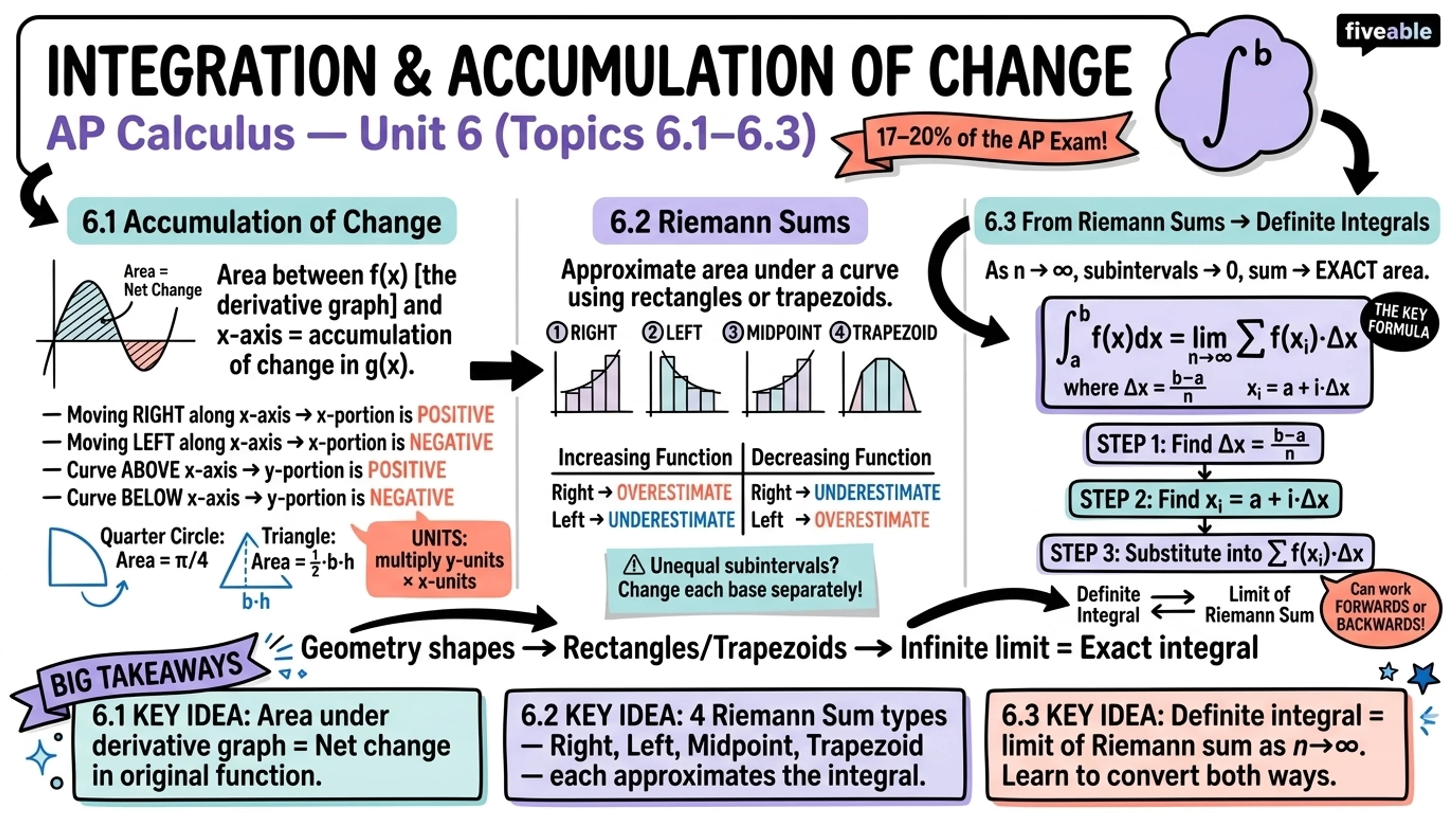 Unit 6 Overview: Integration and Accumulation of Change - AP Calculus - Unit 6 visual cheatsheet