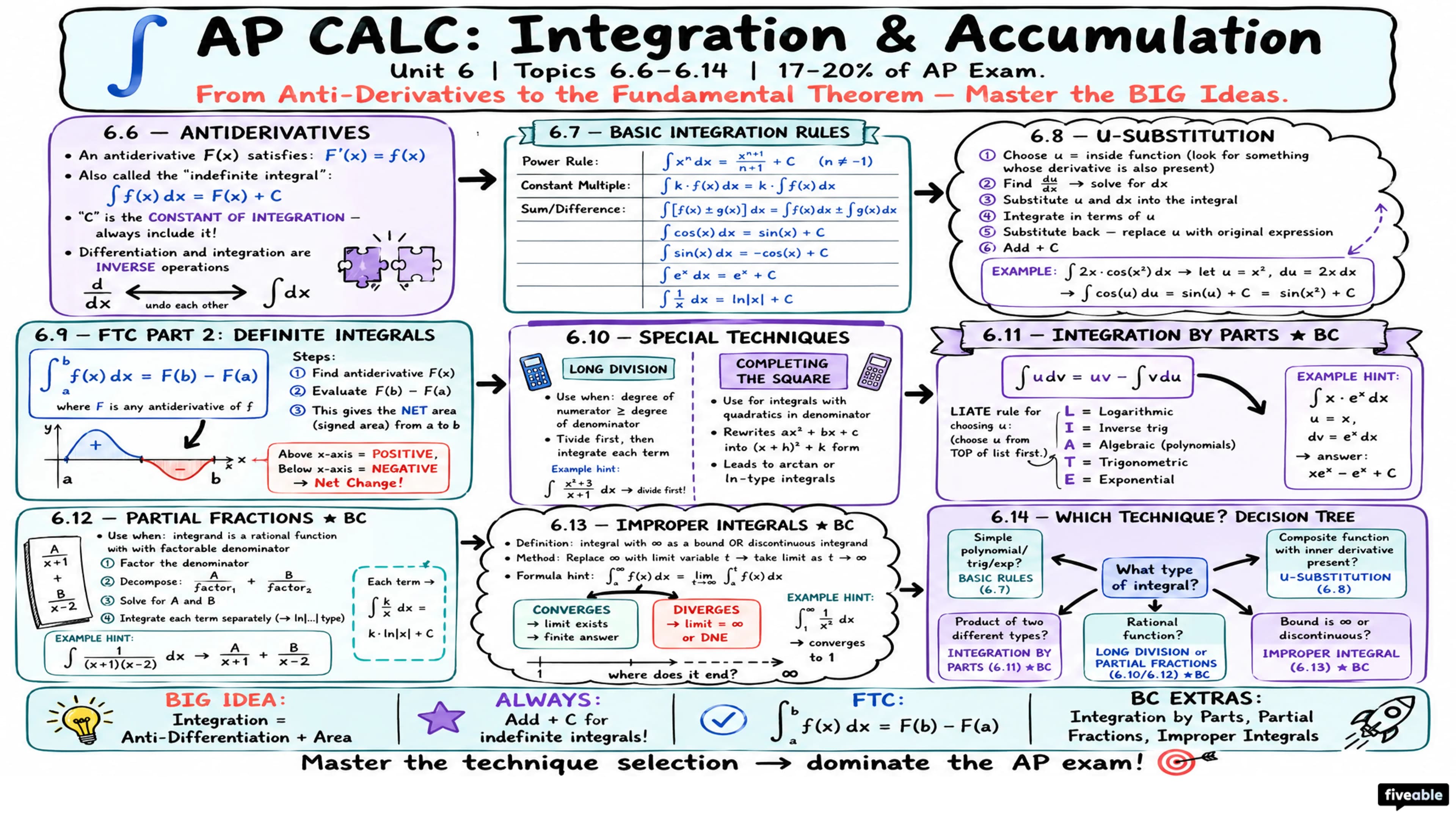 Unit 6 Overview: Integration and Accumulation of Change - AP Calculus - Unit 6 visual cheatsheet
