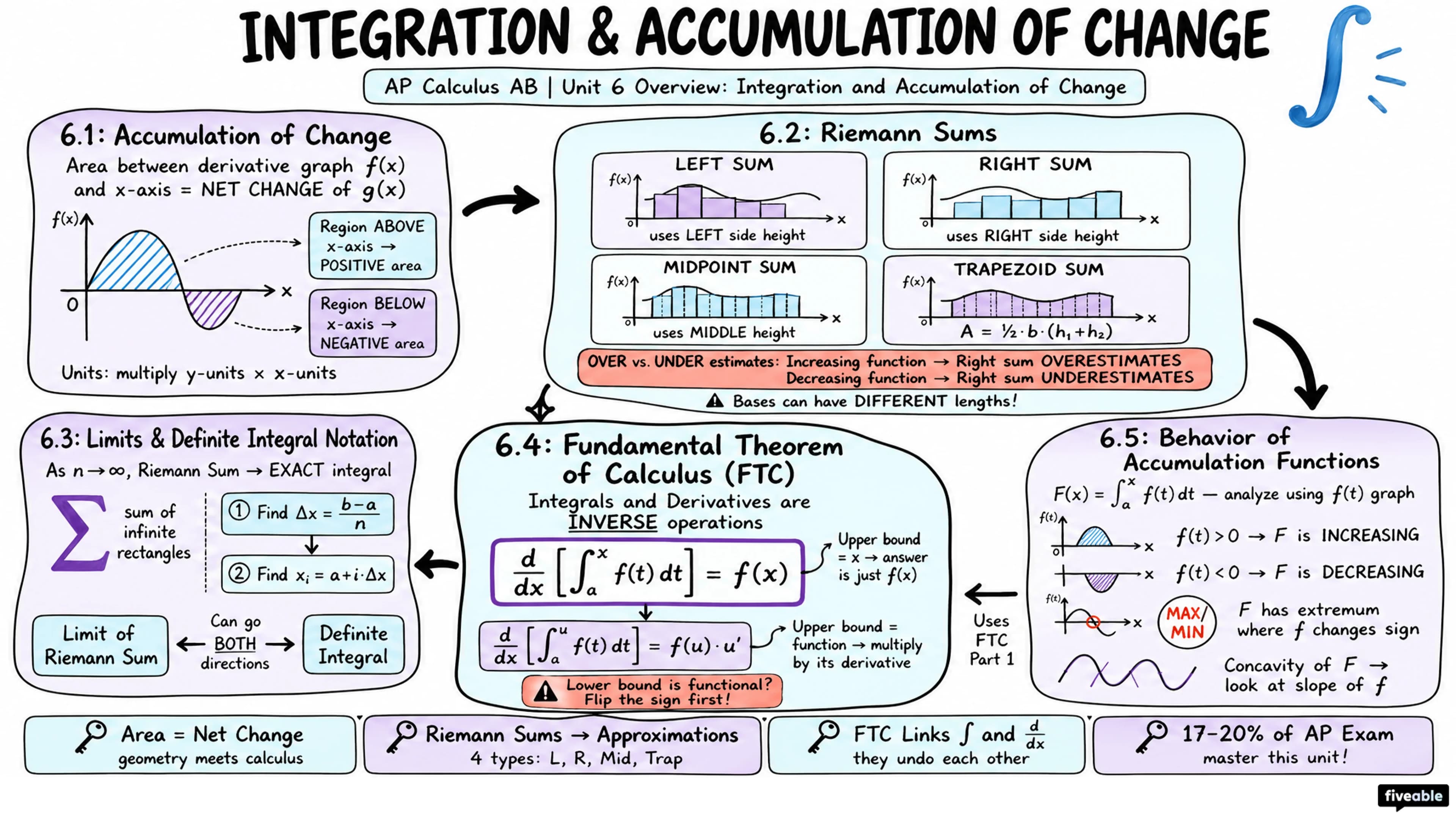 Unit 6 Overview: Integration and Accumulation of Change - AP Calculus - Unit 6 visual cheatsheet