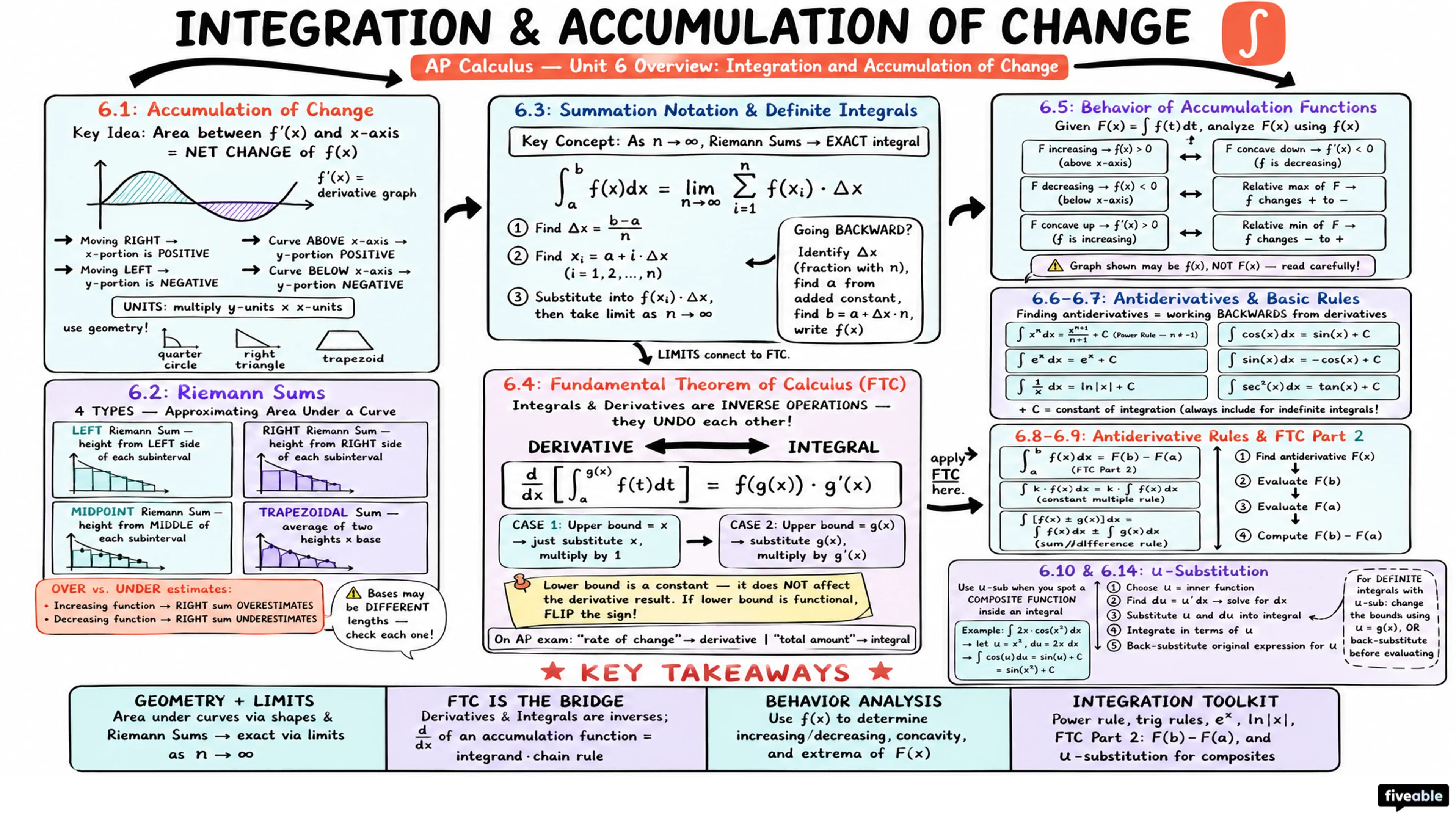 Unit 6 Overview: Integration and Accumulation of Change - AP Calculus - Unit 6 visual cheatsheet