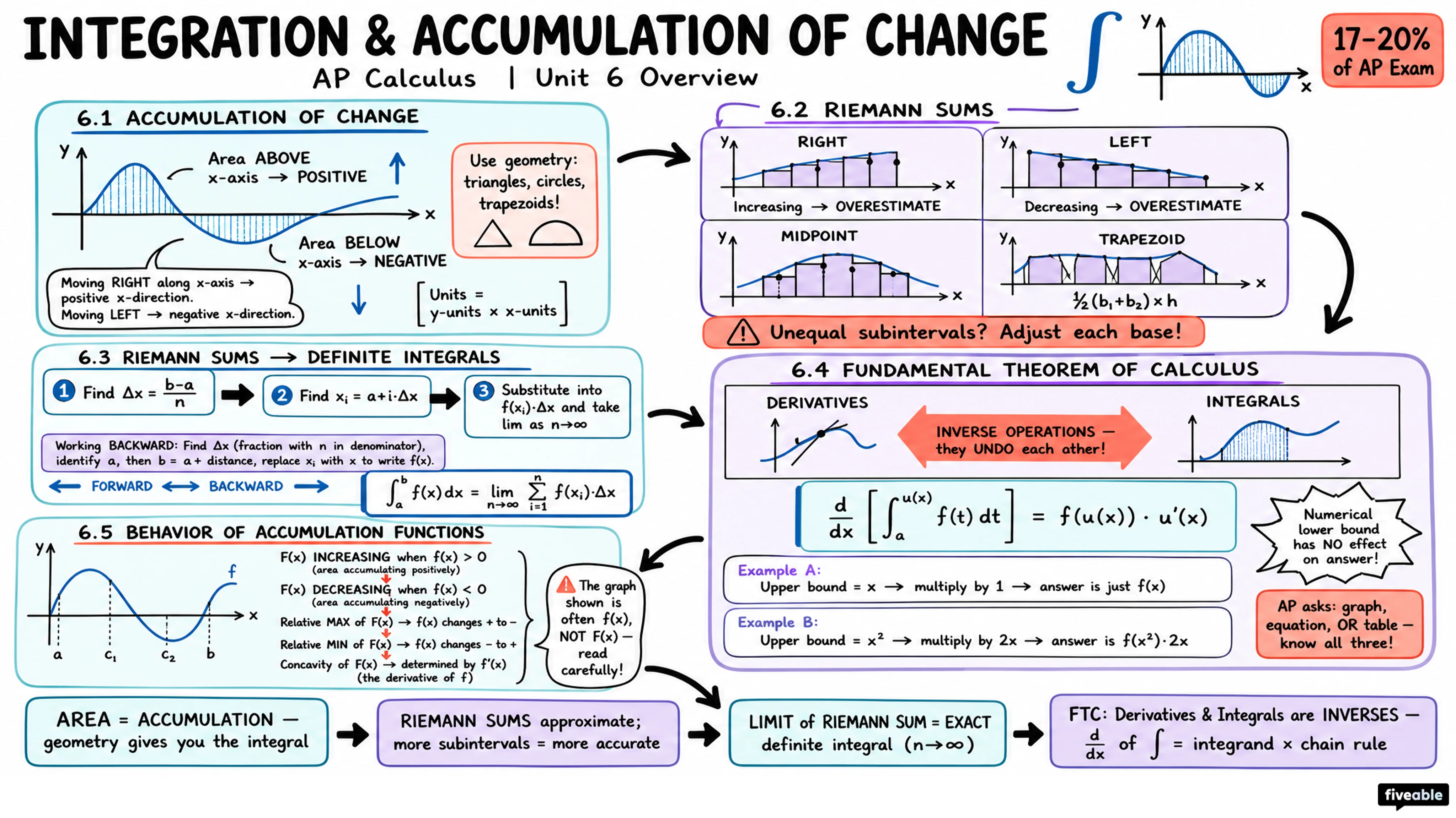 Unit 6 Overview: Integration and Accumulation of Change - AP Calculus - Unit 6 visual cheatsheet