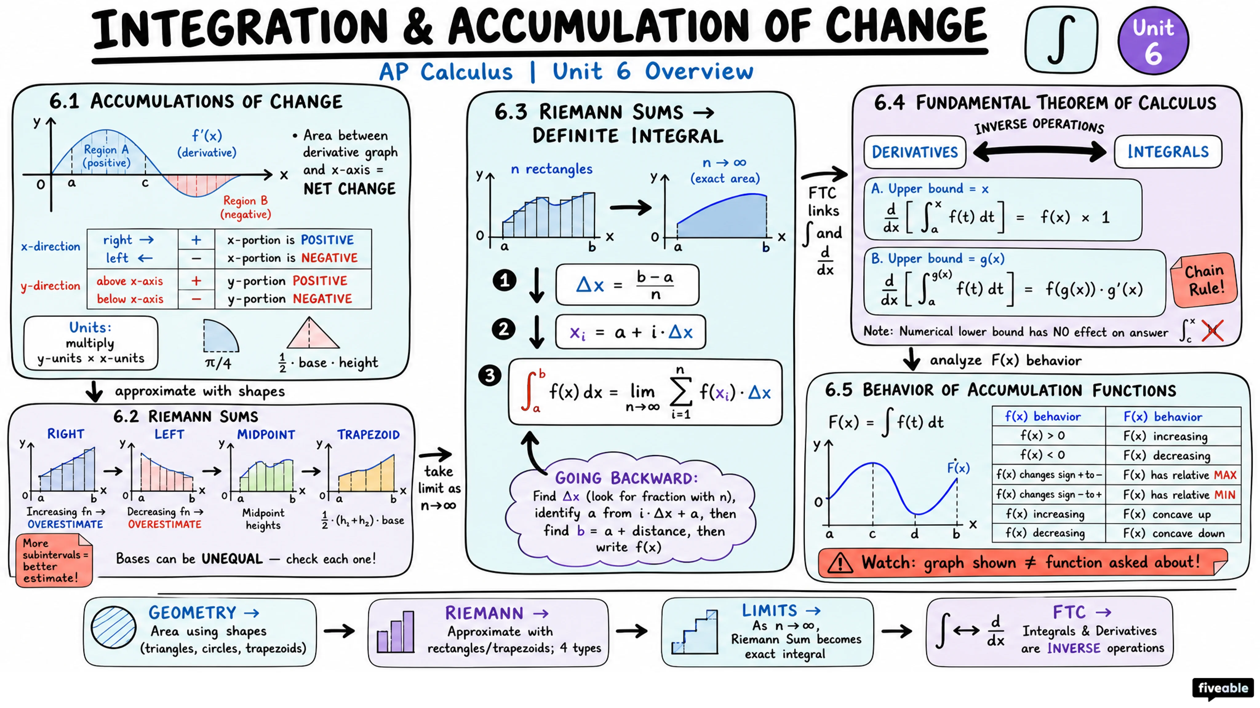 Unit 6 Overview: Integration and Accumulation of Change - AP Calculus - Unit 6 visual cheatsheet