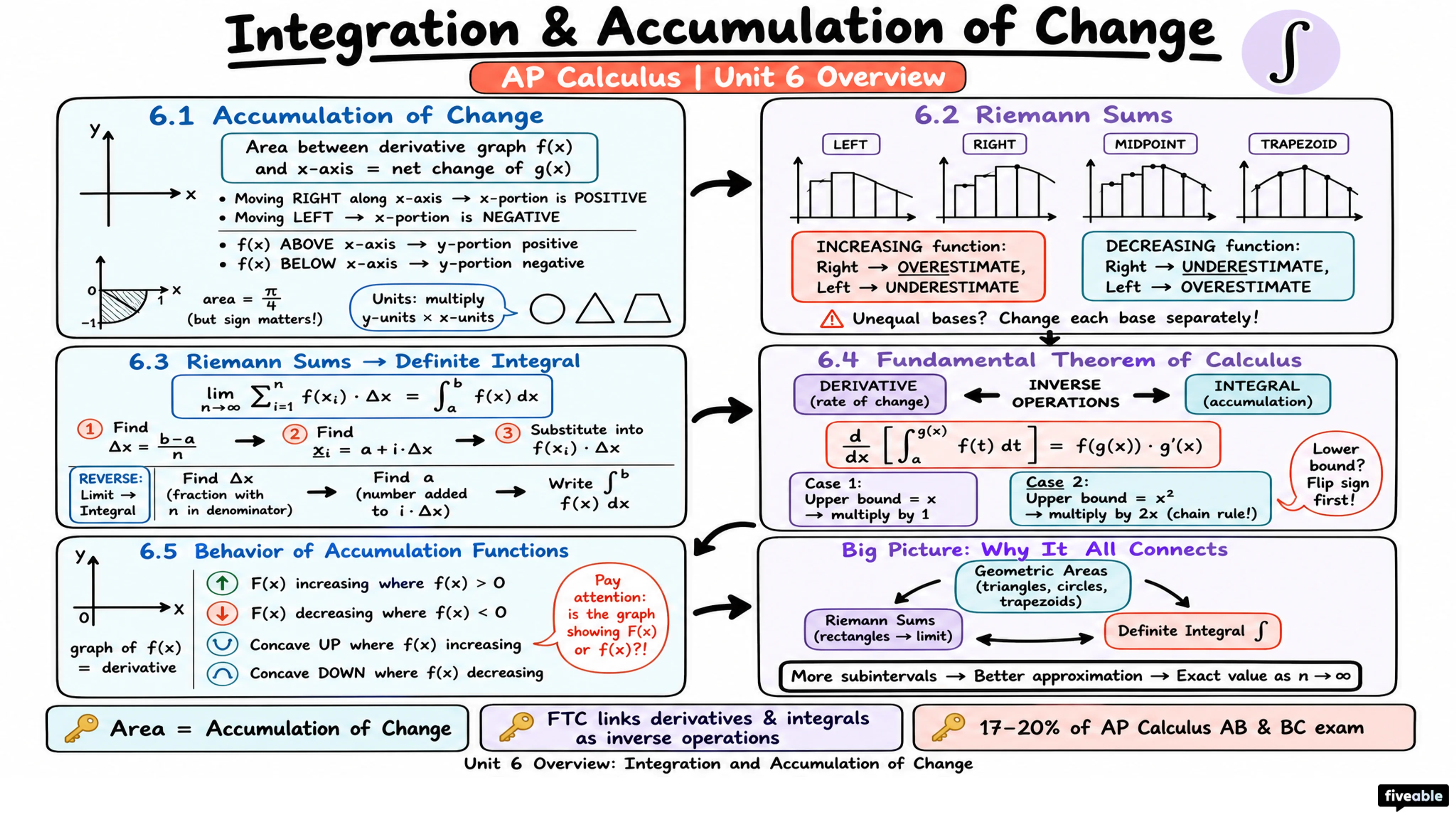 Unit 6 Overview: Integration and Accumulation of Change - AP Calculus - Unit 6 visual cheatsheet