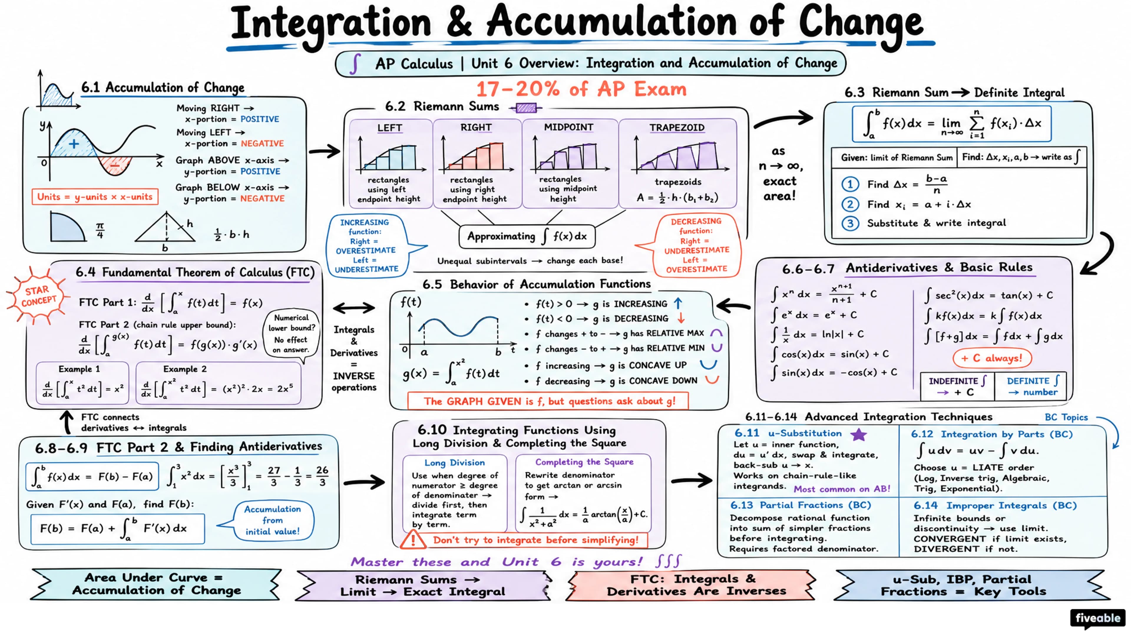 Unit 6 Overview: Integration and Accumulation of Change - AP Calculus - Unit 6 visual cheatsheet