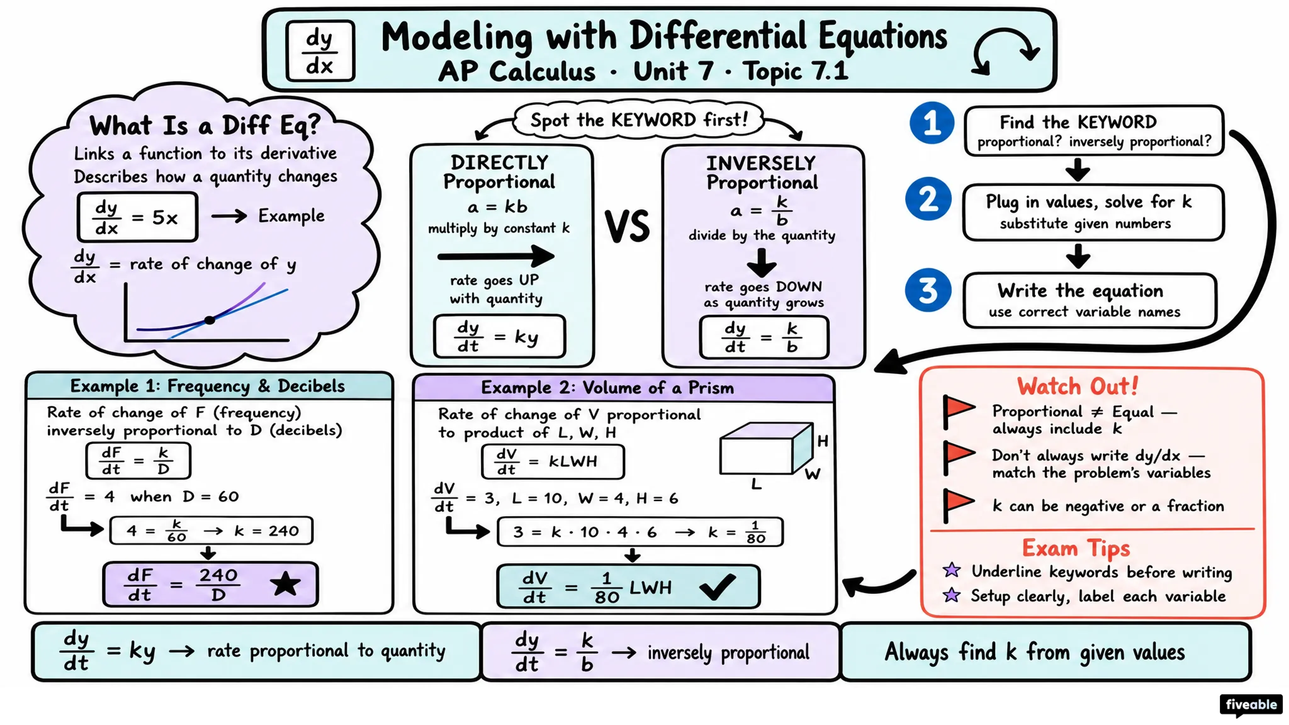 7.1 Modeling Situations with Differential Equations - AP Calculus - Unit 7 visual cheatsheet