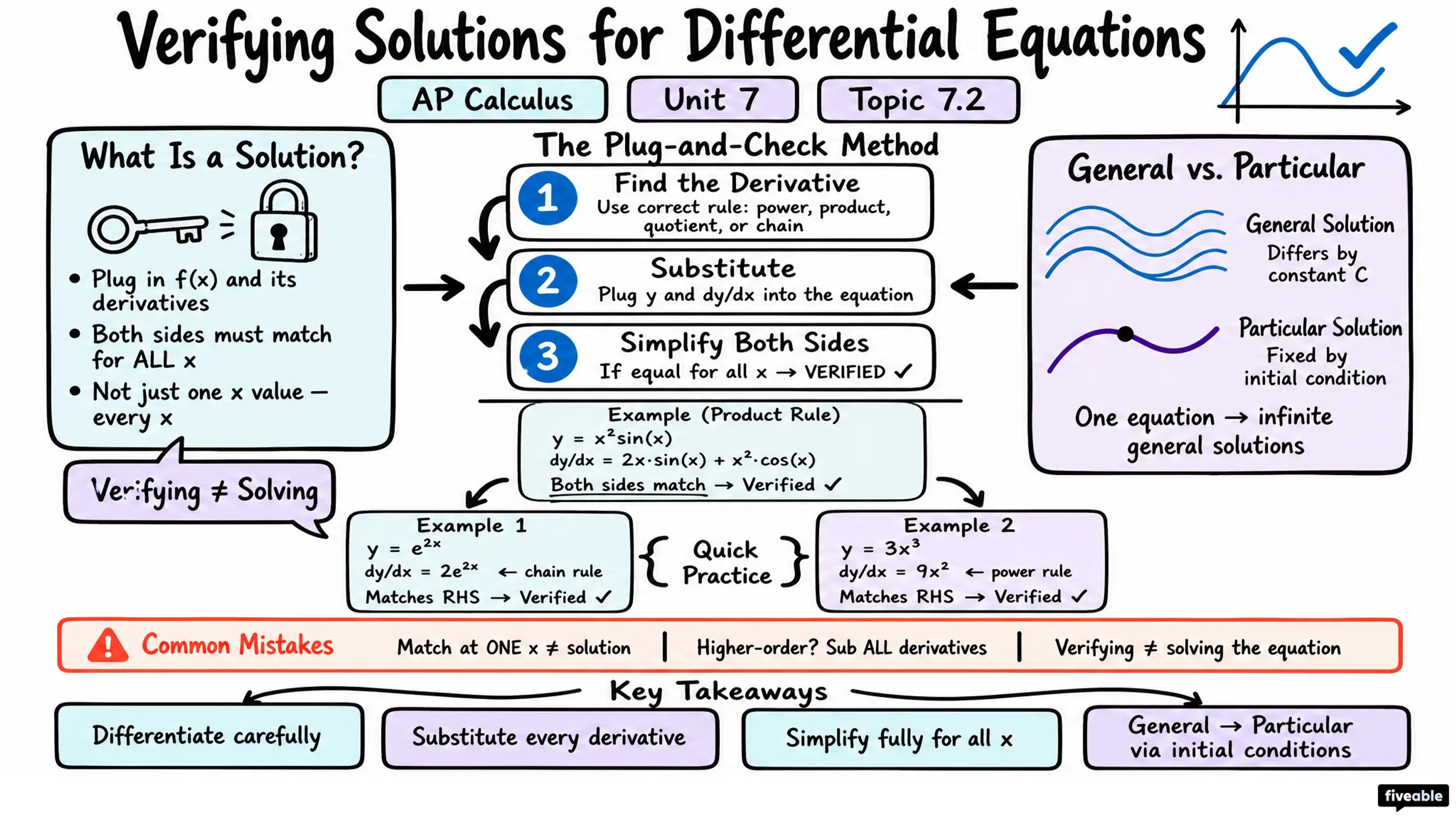 7.2 Verifying Solutions for Differential Equations - AP Calculus - Unit 7 visual cheatsheet