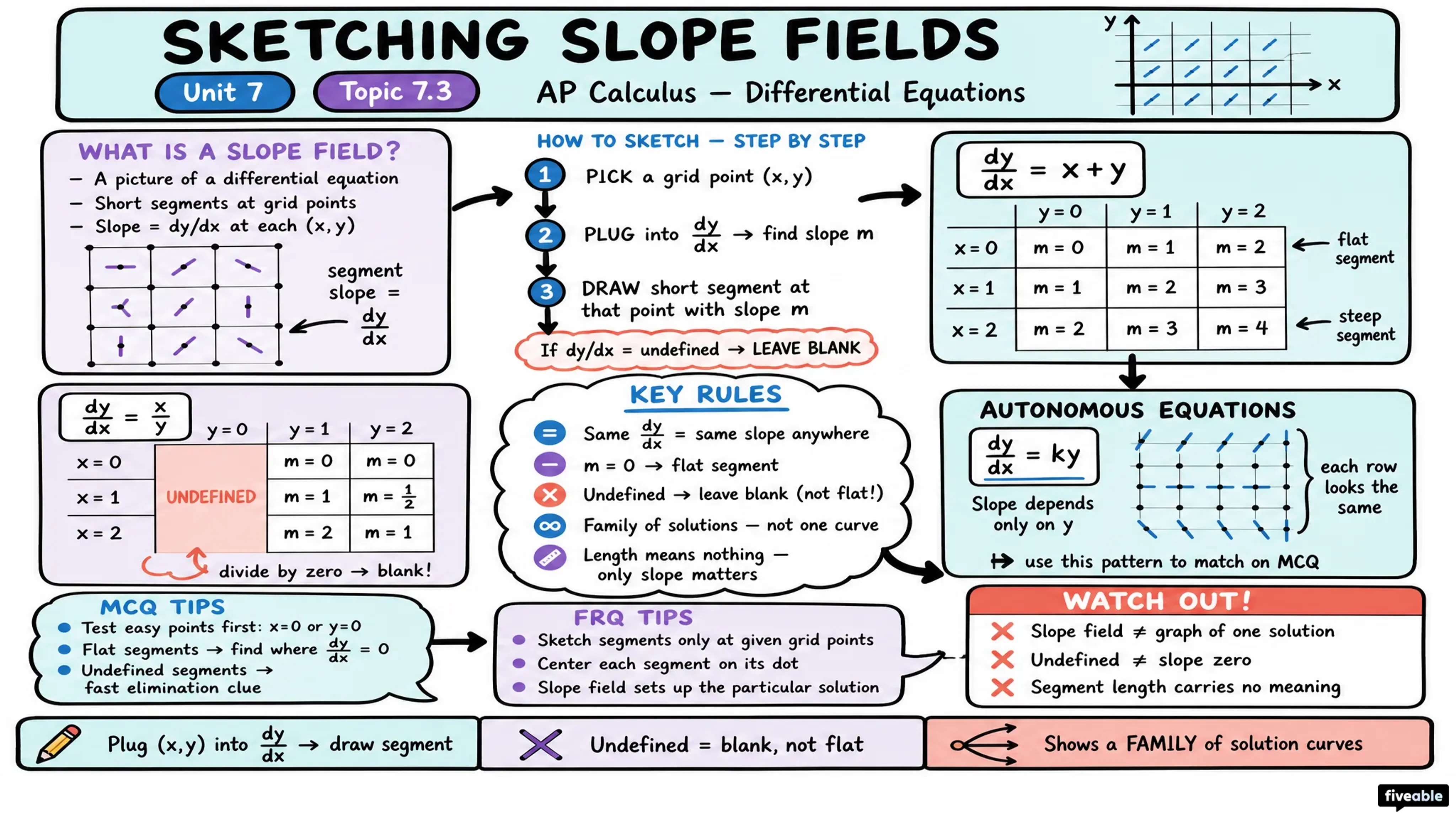7.3 Sketching Slope Fields - AP Calculus - Unit 7 visual cheatsheet