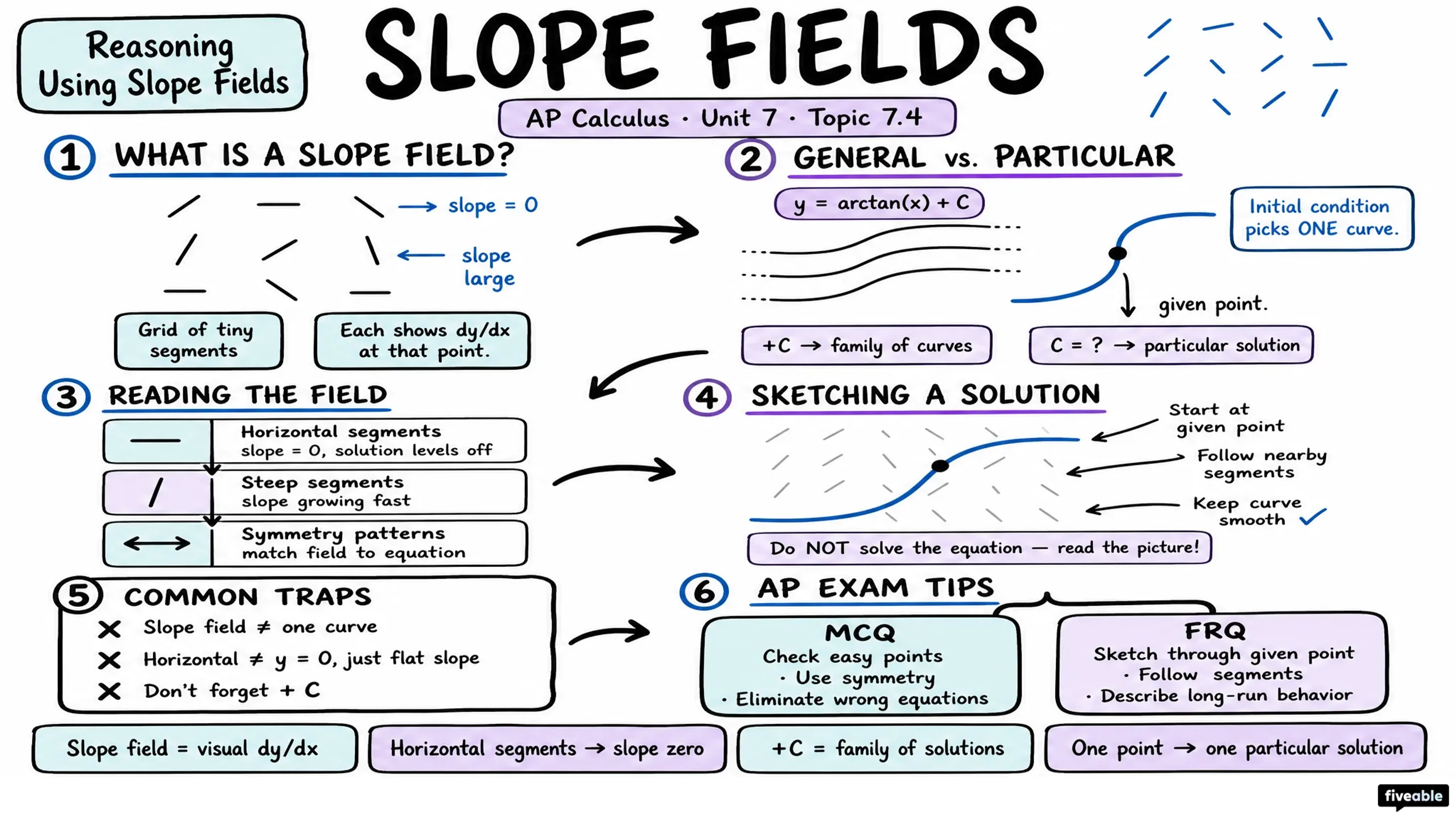 7.4 Reasoning Using Slope Fields - AP Calculus - Unit 7 visual cheatsheet