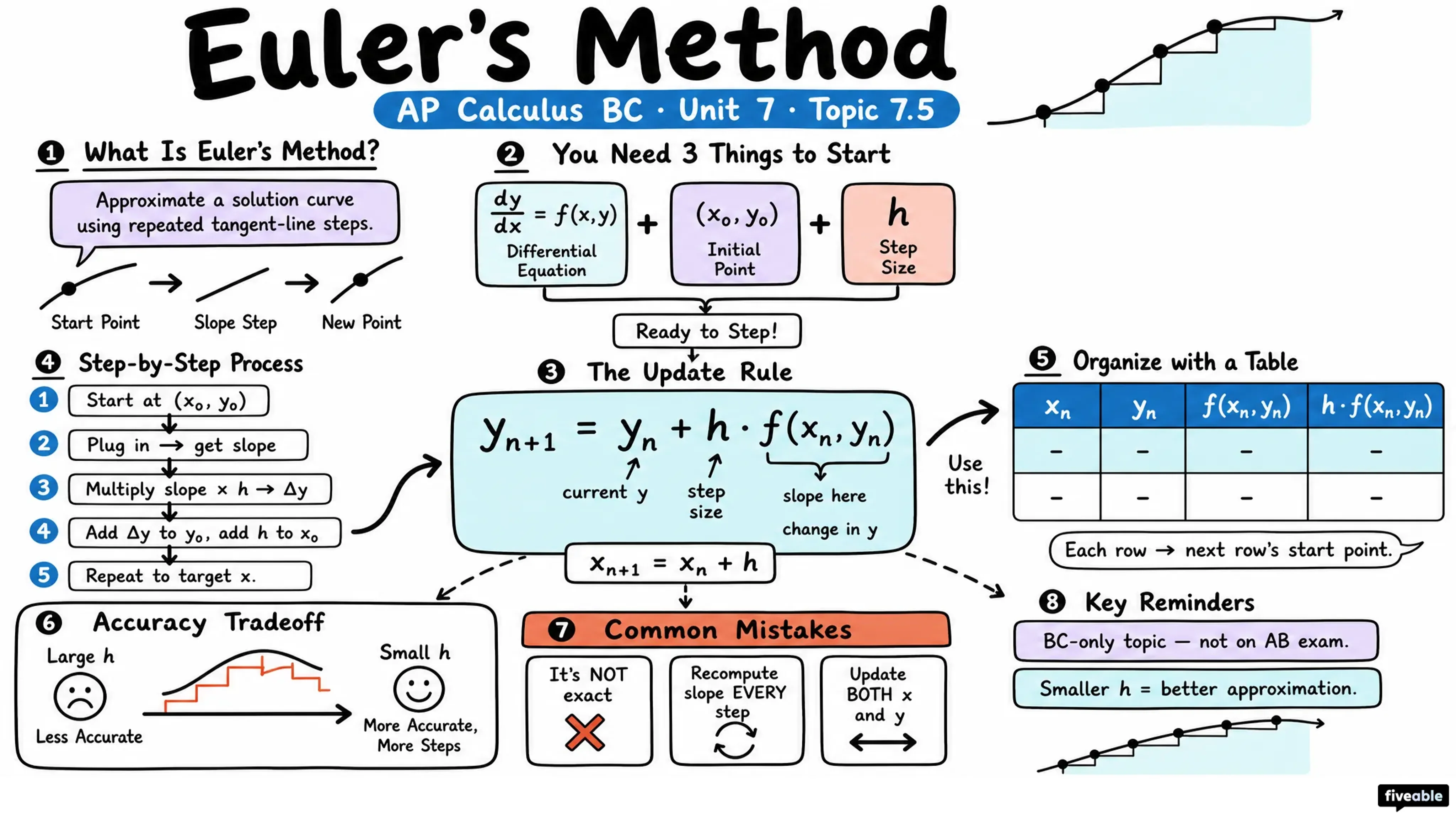 7.5 Approximating Solutions Using Euler’s Method - AP Calculus - Unit 7 visual cheatsheet