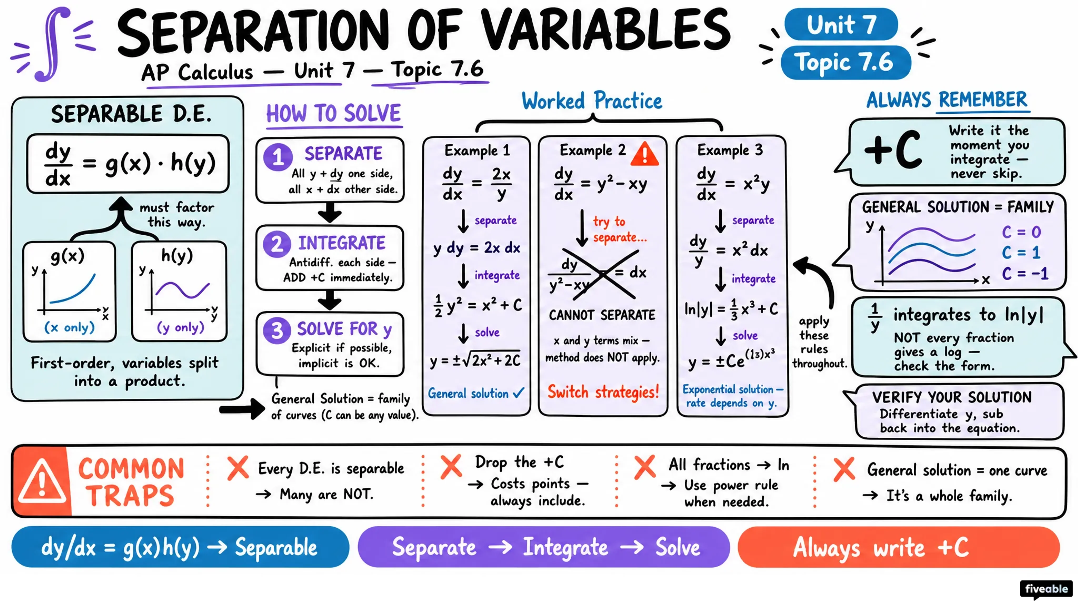 7.6 Finding General Solutions Using Separation of Variables - AP Calculus - Unit 7 visual cheatsheet