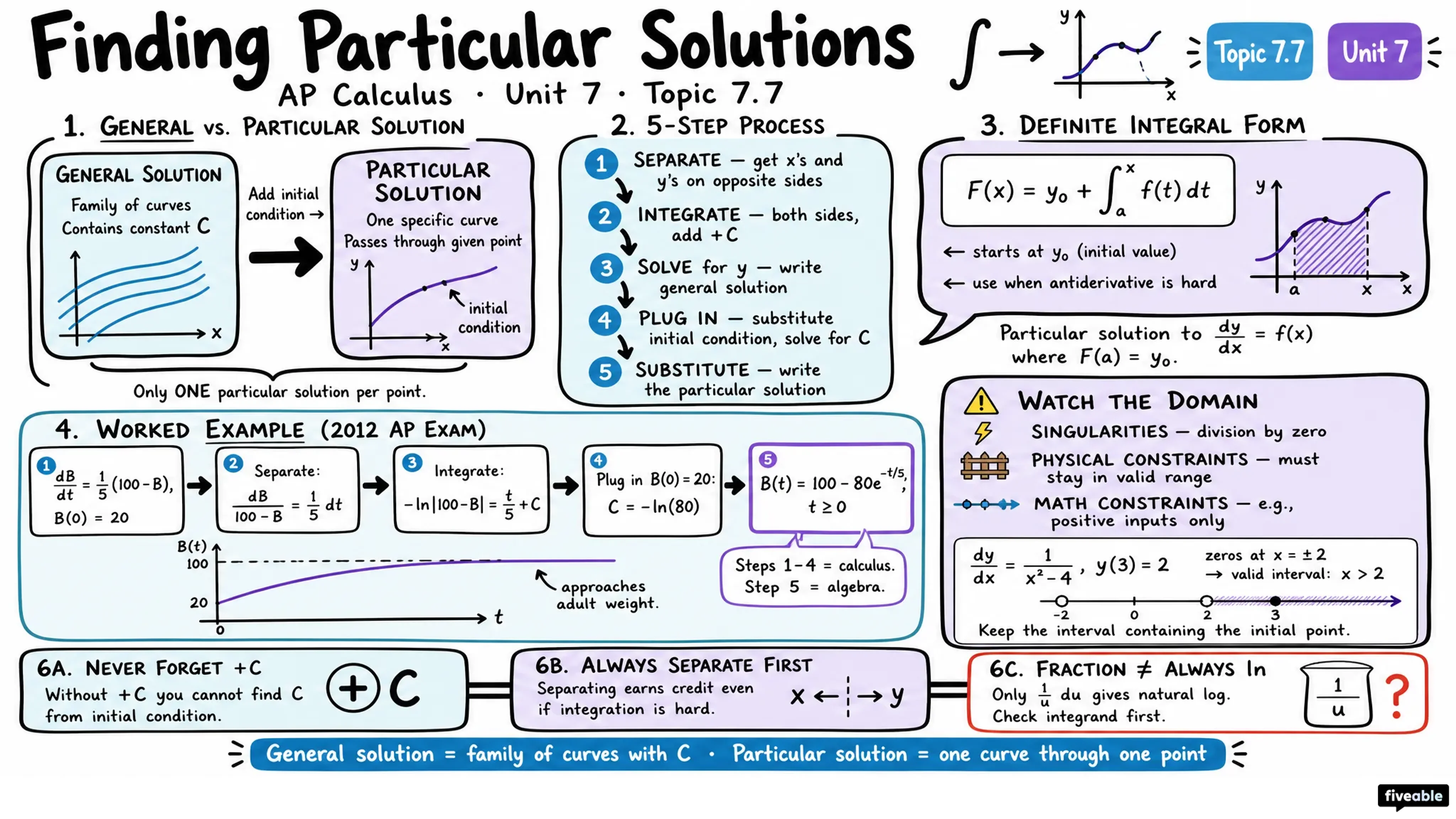 7.7 Finding Particular Solutions Using Initial Conditions and Separation of Variables - AP Calculus - Unit 7 visual cheatsheet