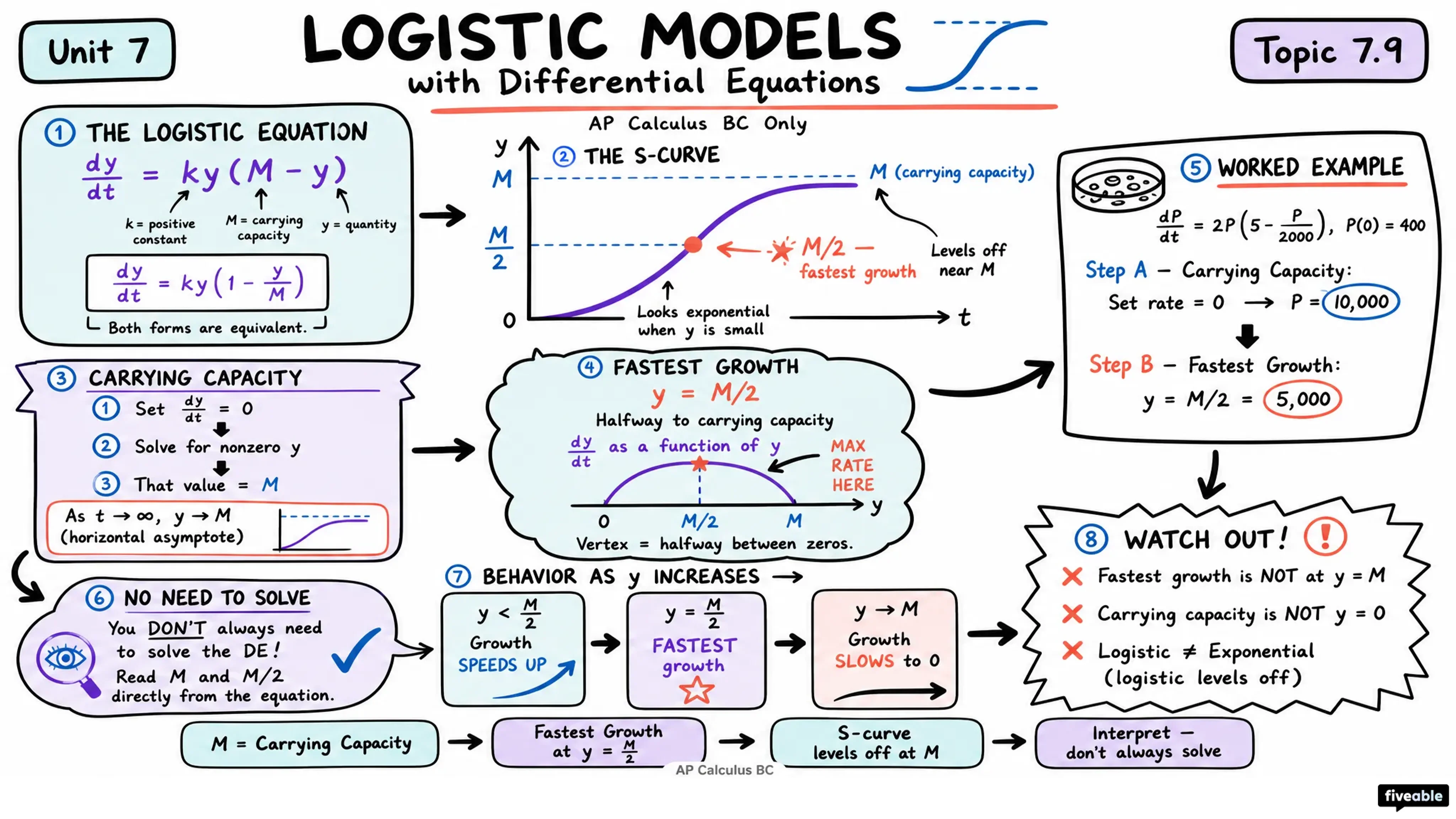 7.9 Logistic Models with Differential Equations - AP Calculus - Unit 7 visual cheatsheet
