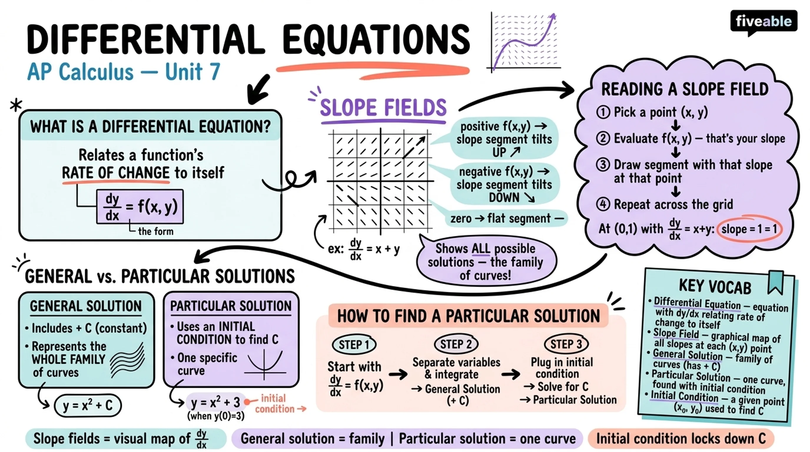 Unit 7 Overview: Differential Equations - AP Calculus - Unit 7 visual cheatsheet