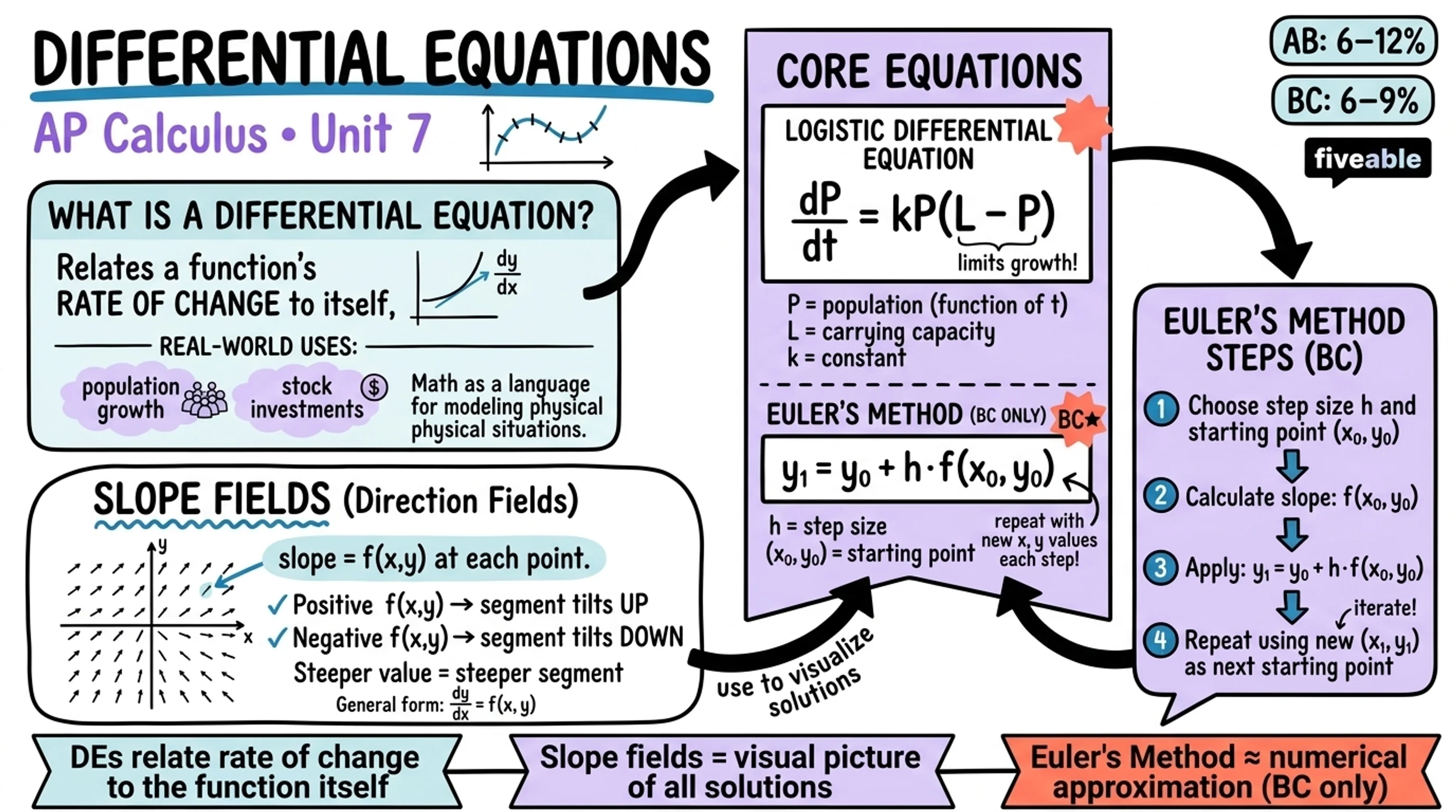 Unit 7 Overview: Differential Equations - AP Calculus - Unit 7 visual cheatsheet