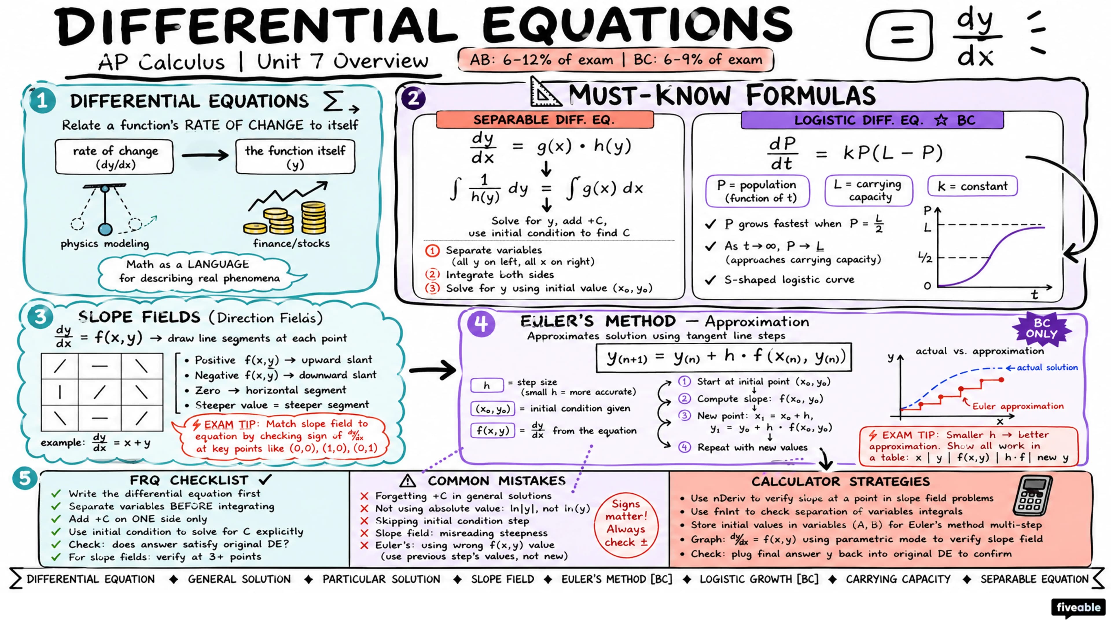 Unit 7 Overview: Differential Equations - AP Calculus - Unit 7 visual cheatsheet