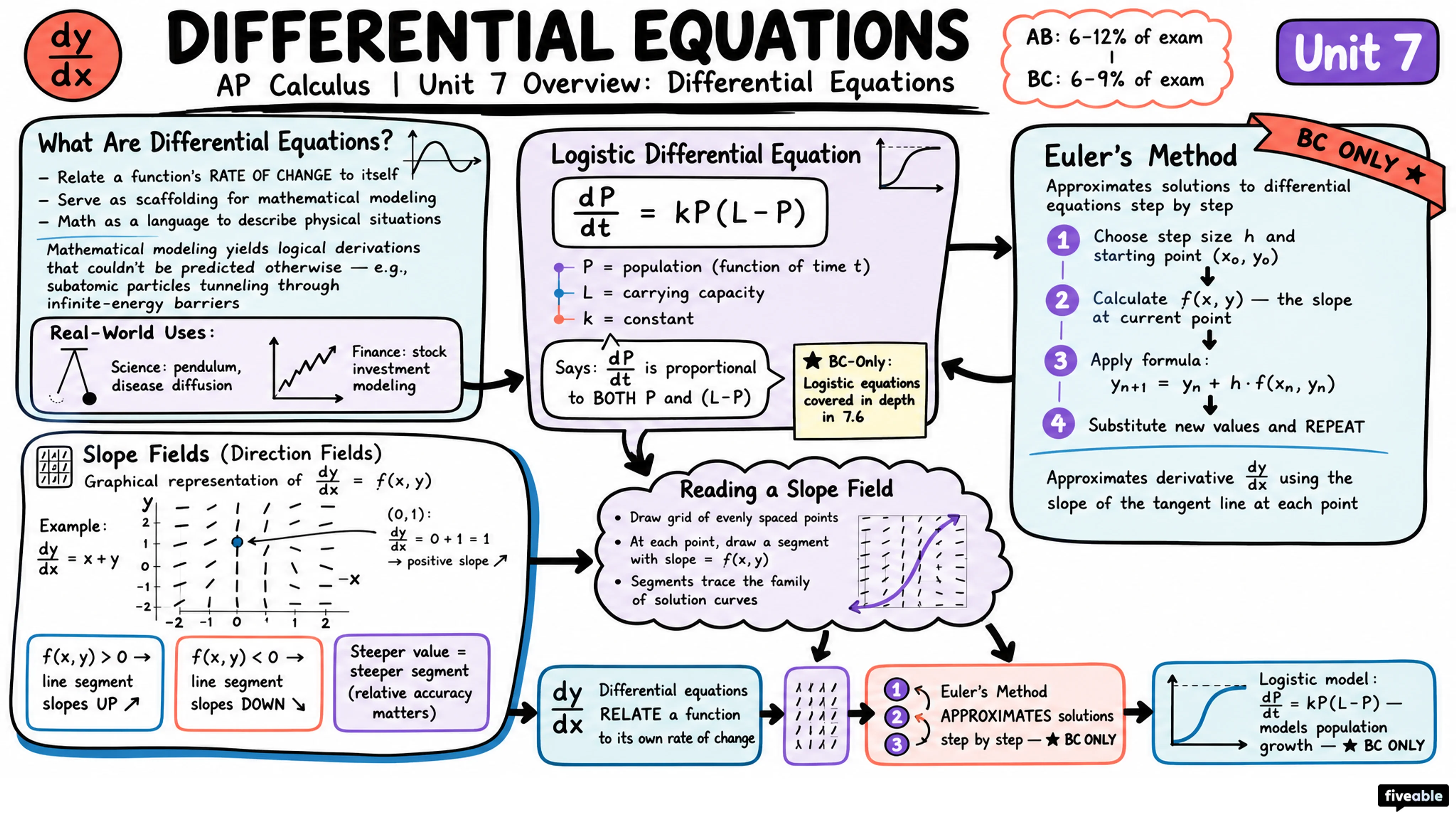 Unit 7 Overview: Differential Equations - AP Calculus - Unit 7 visual cheatsheet