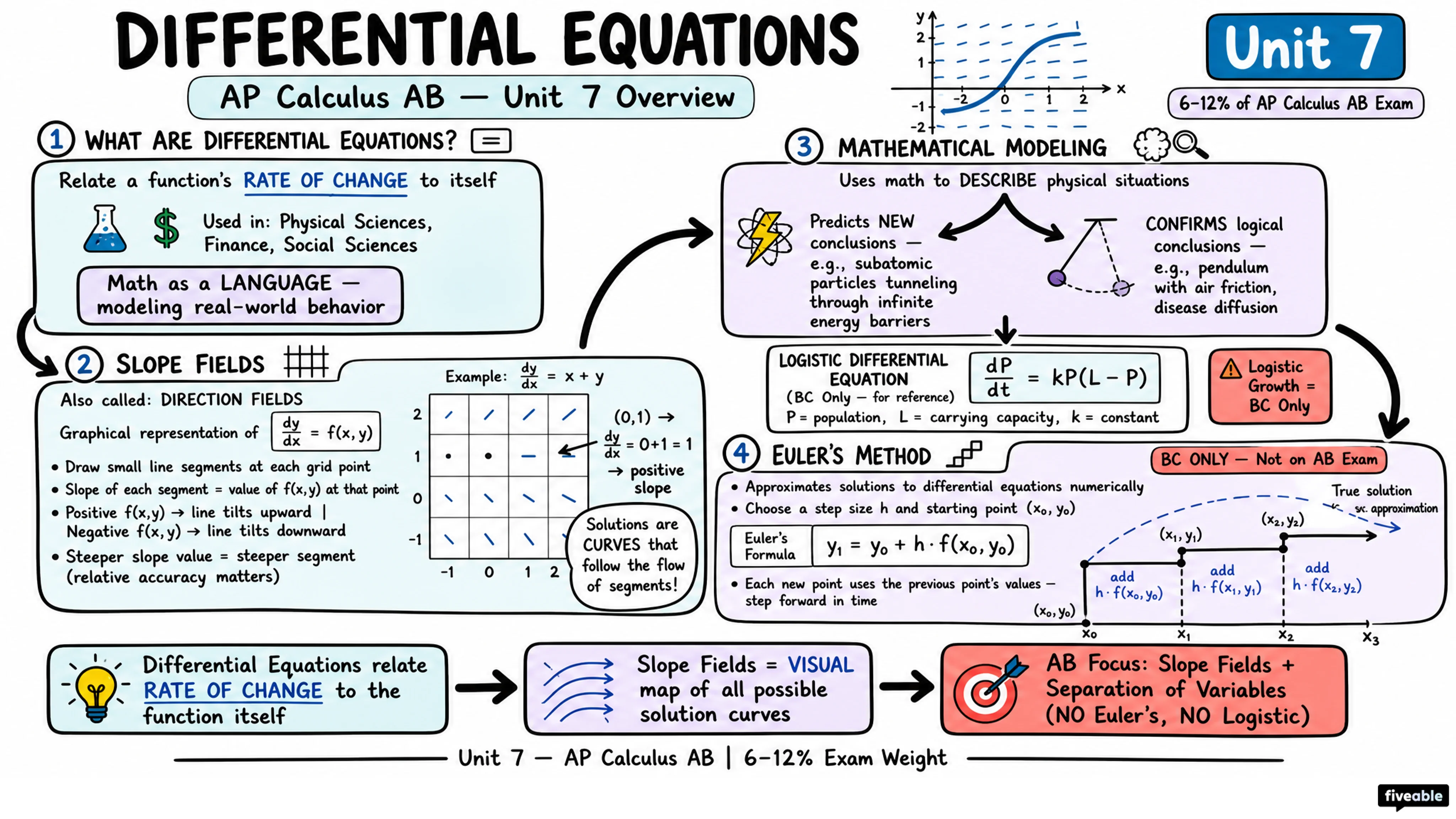 Unit 7 Overview: Differential Equations - AP Calculus - Unit 7 visual cheatsheet