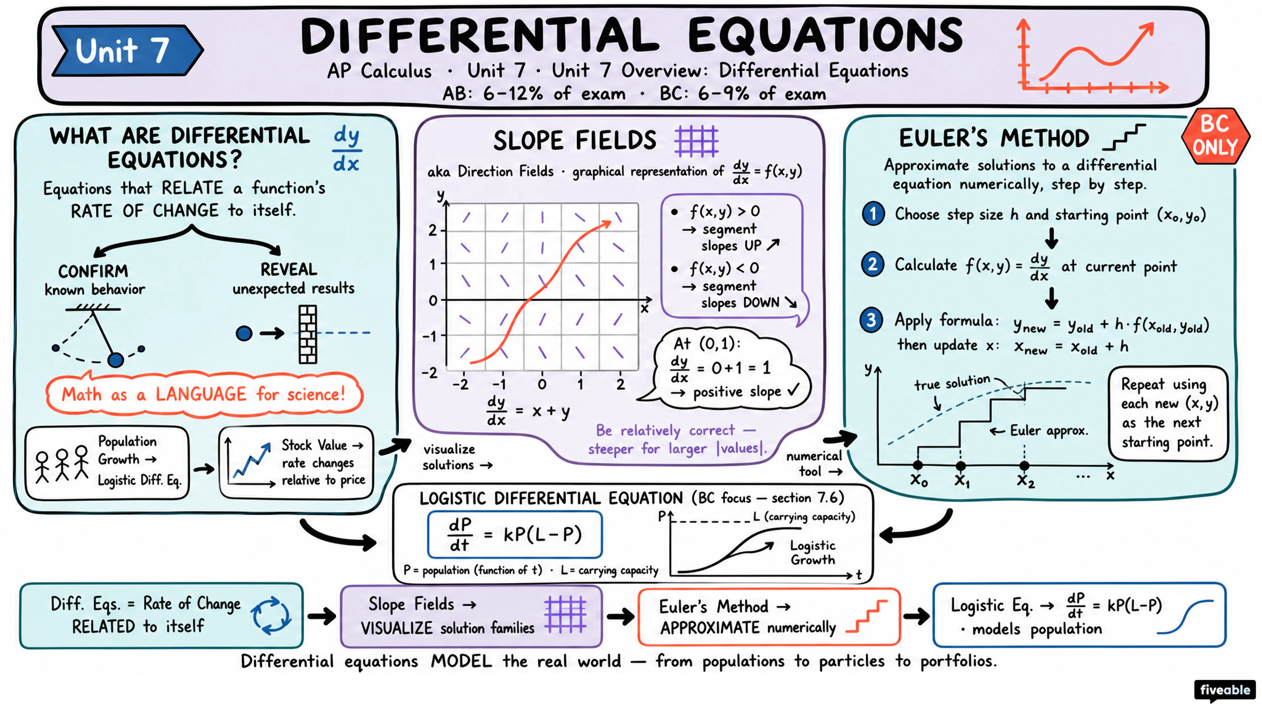 Unit 7 Overview: Differential Equations - AP Calculus - Unit 7 visual cheatsheet