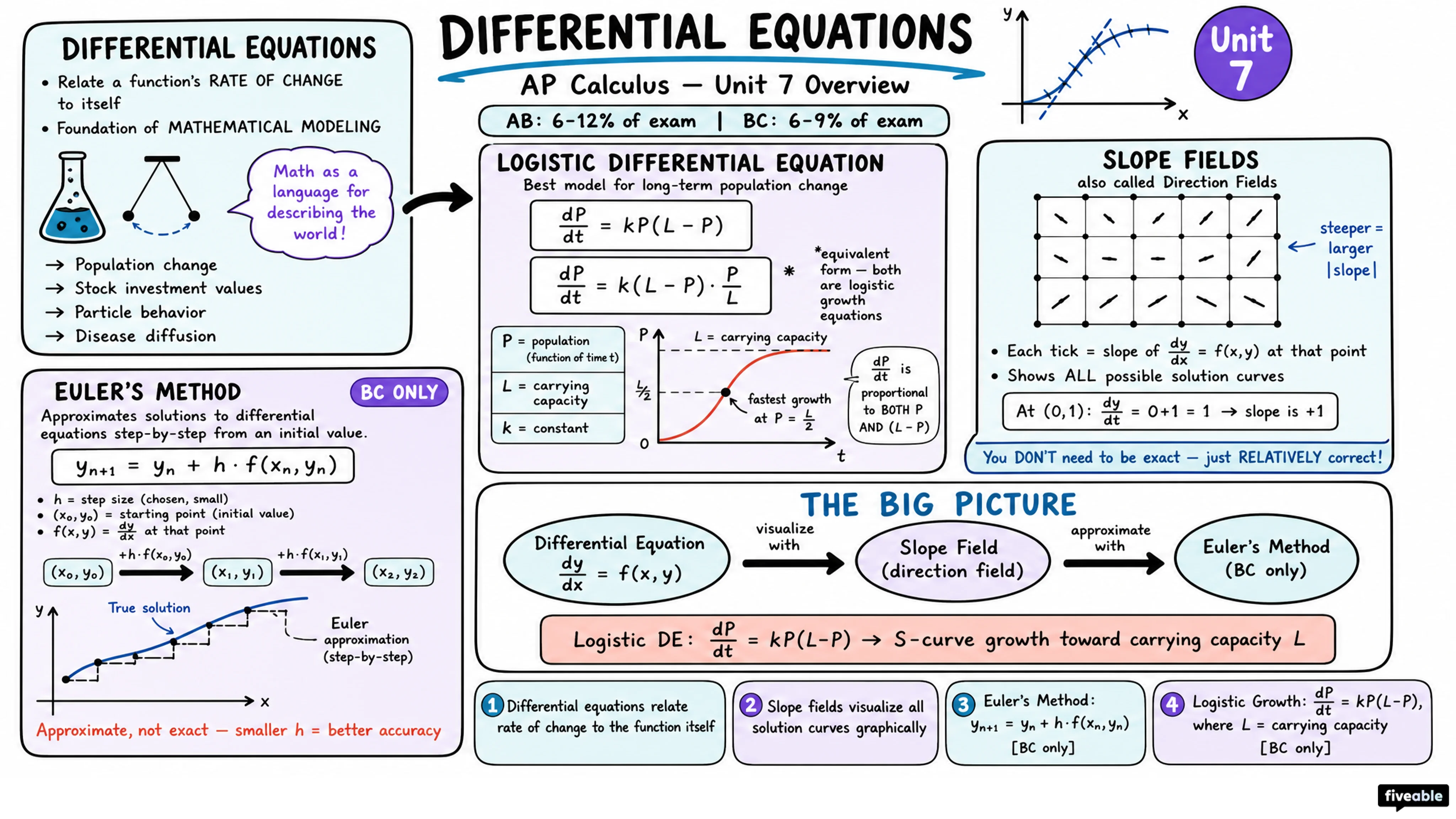 Unit 7 Overview: Differential Equations - AP Calculus - Unit 7 visual cheatsheet
