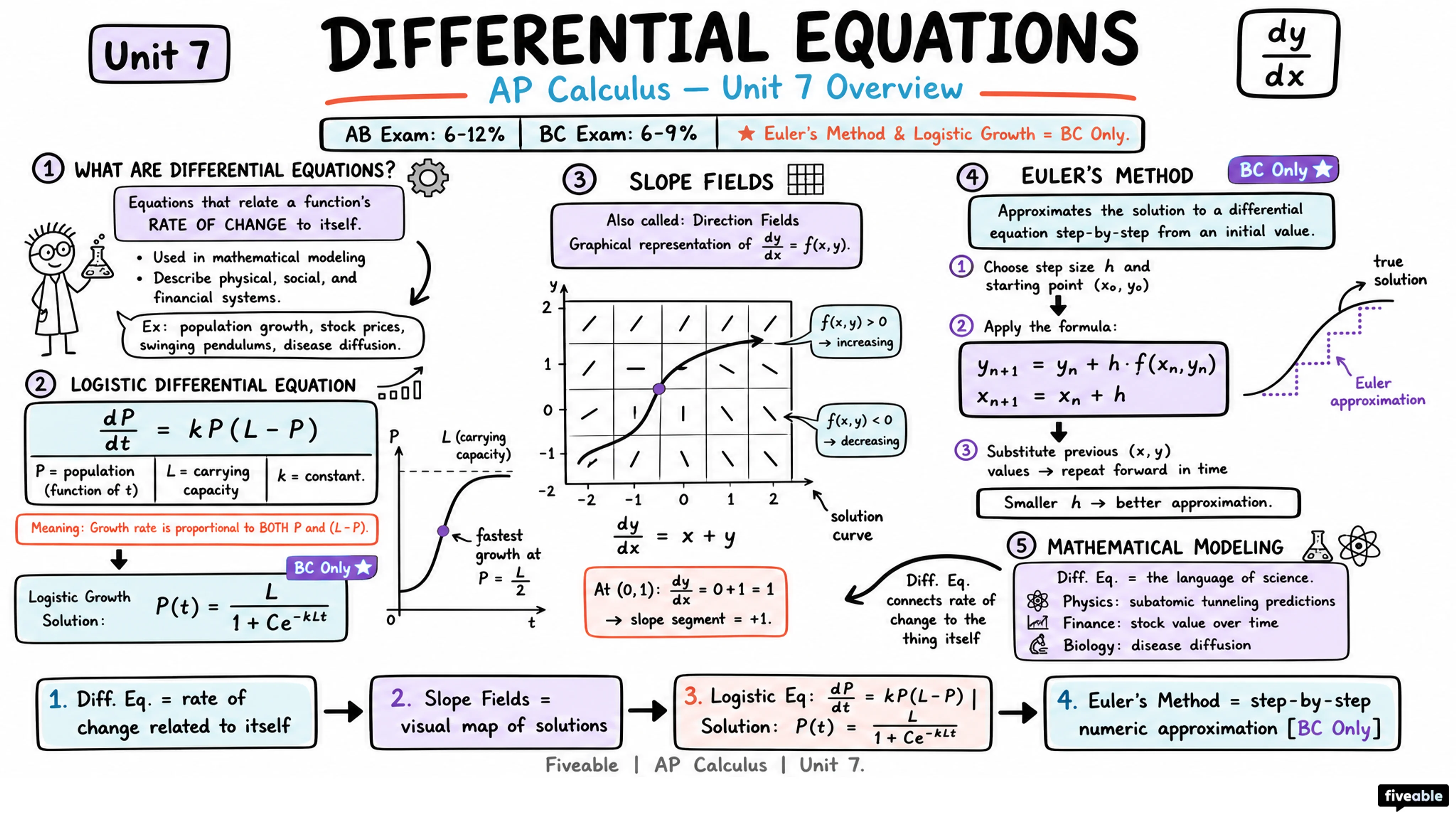 Unit 7 Overview: Differential Equations - AP Calculus - Unit 7 visual cheatsheet