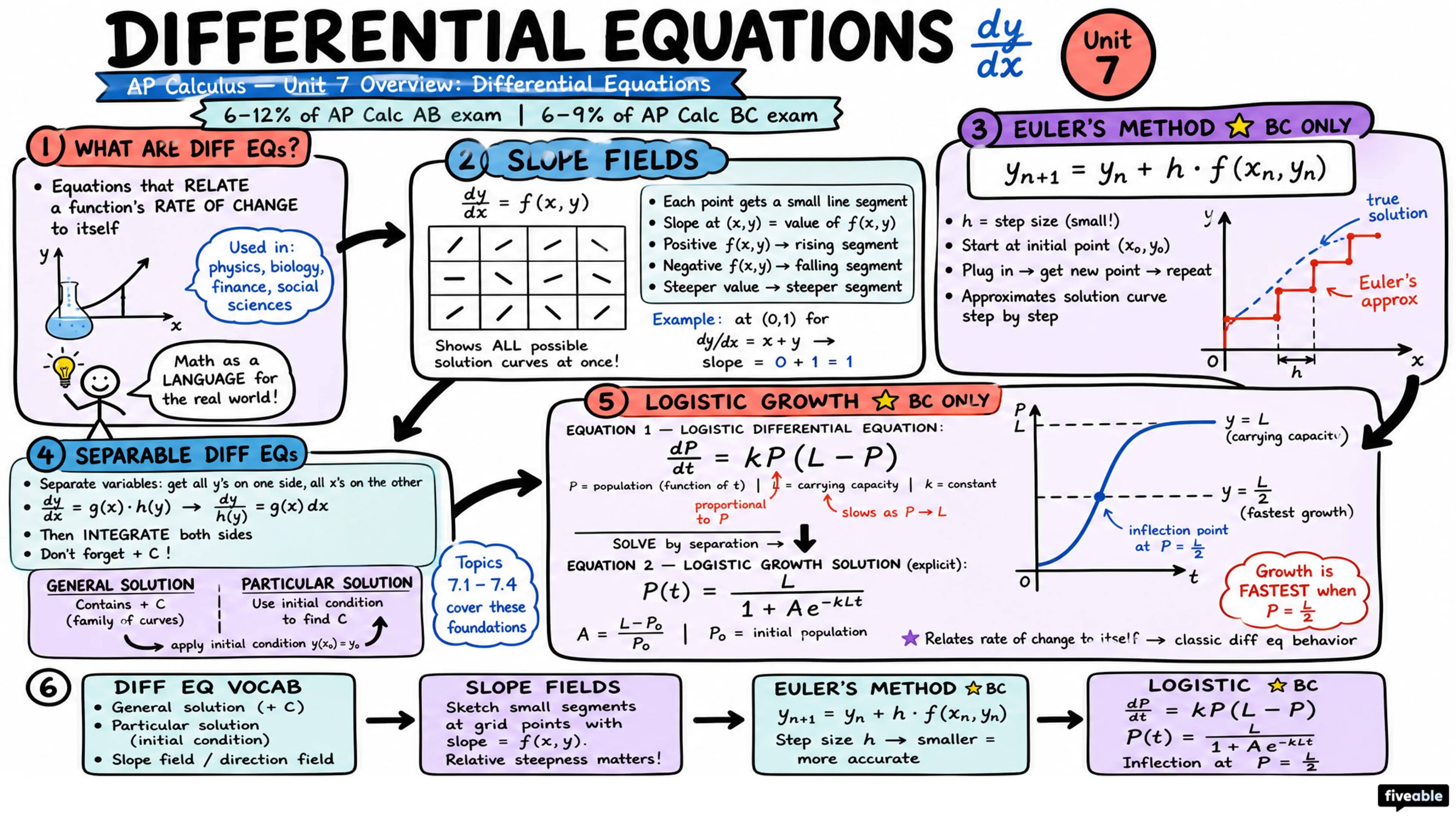 Unit 7 Overview: Differential Equations - AP Calculus - Unit 7 visual cheatsheet