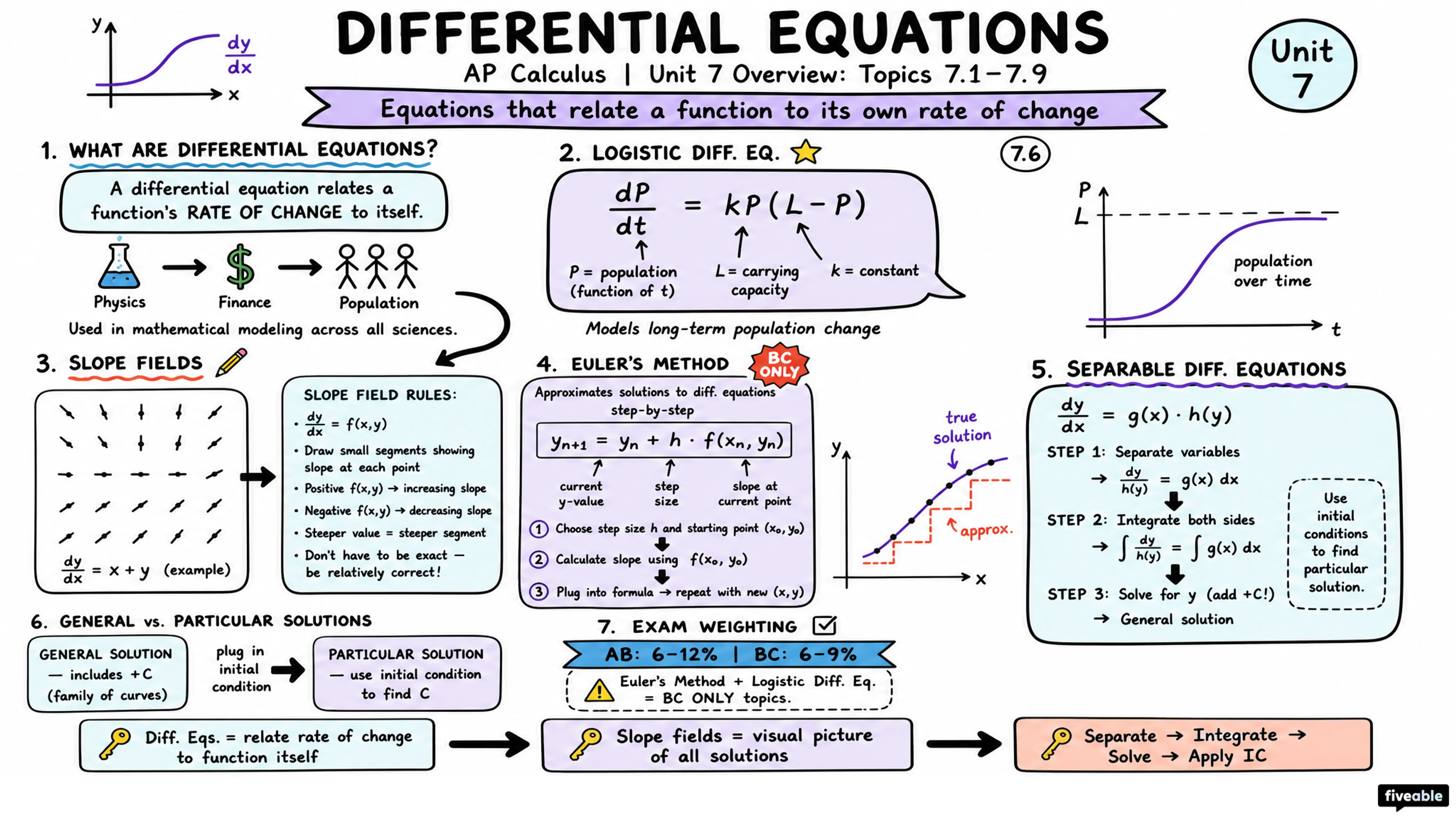 Unit 7 Overview: Differential Equations - AP Calculus - Unit 7 visual cheatsheet