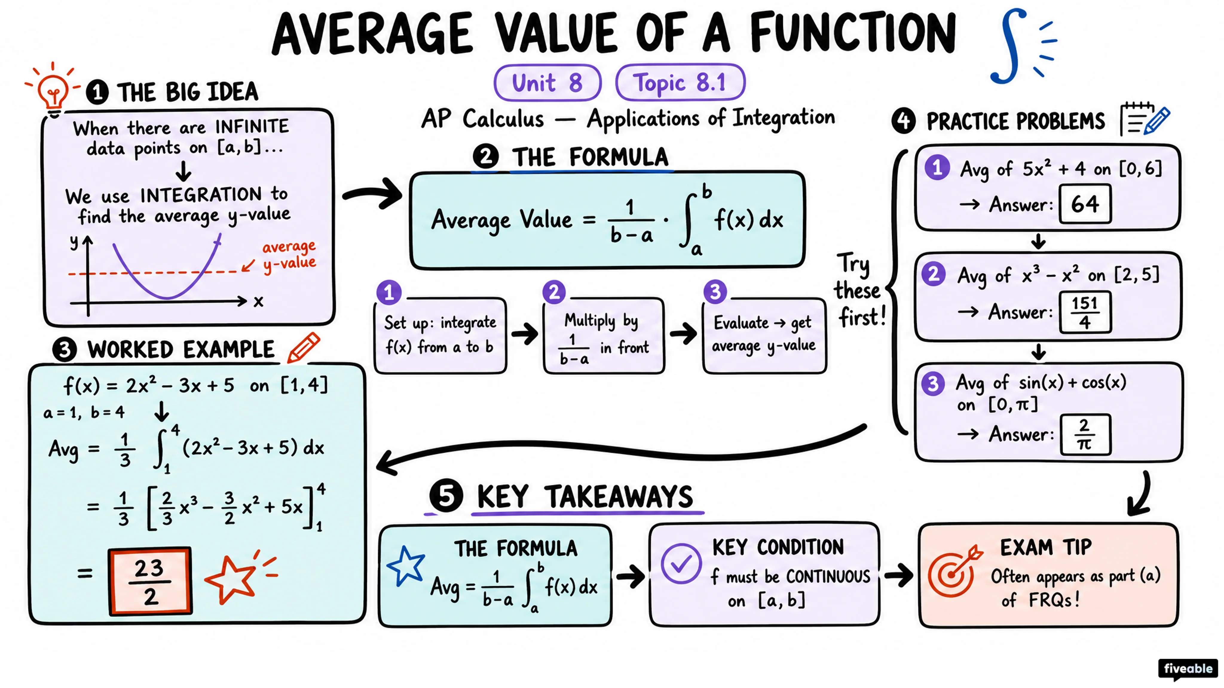 8.1 Finding the Average Value of a Function on an Interval - AP Calculus - Unit 8 visual cheatsheet