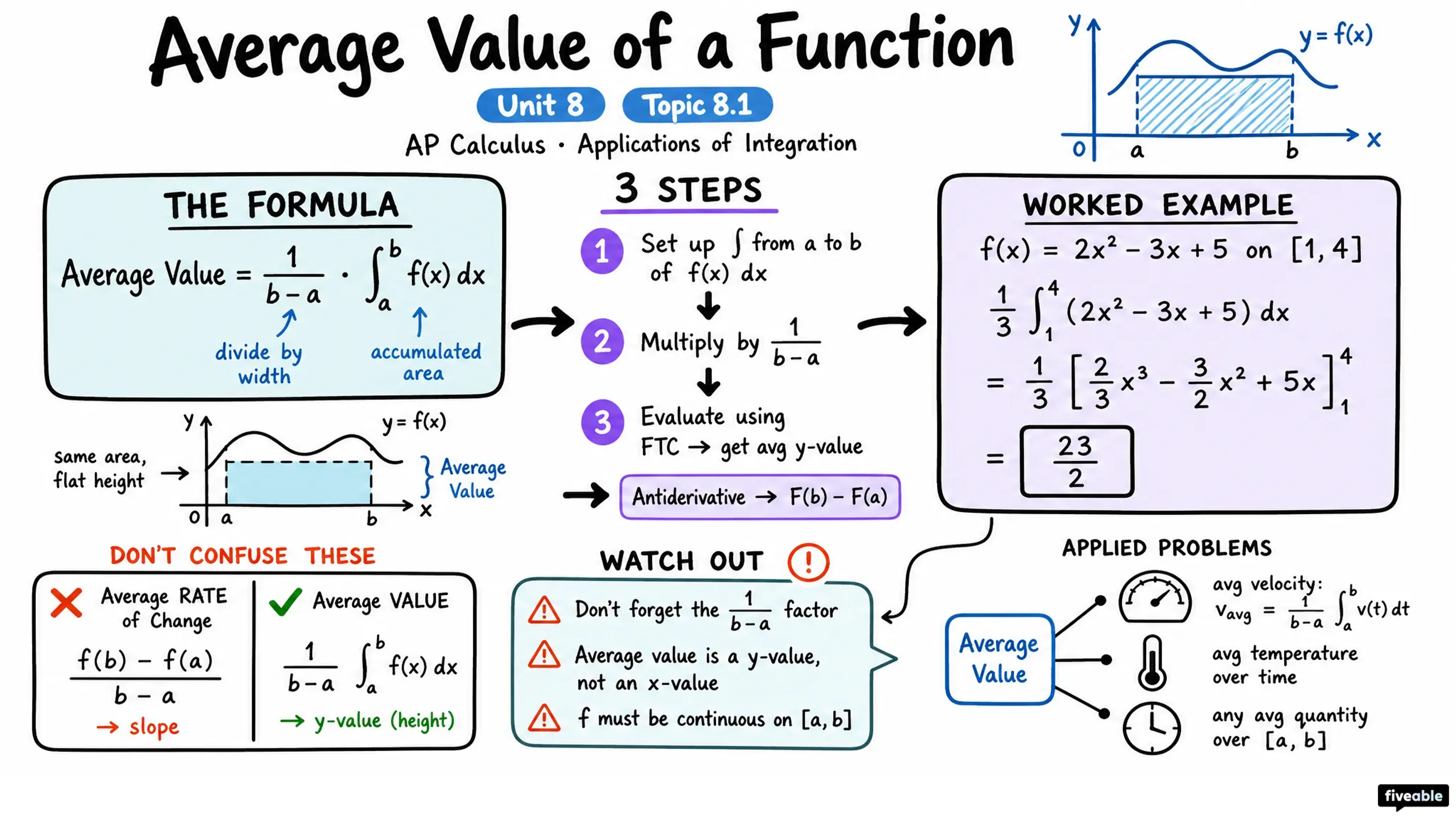 8.1 Finding the Average Value of a Function on an Interval - AP Calculus - Unit 8 visual cheatsheet