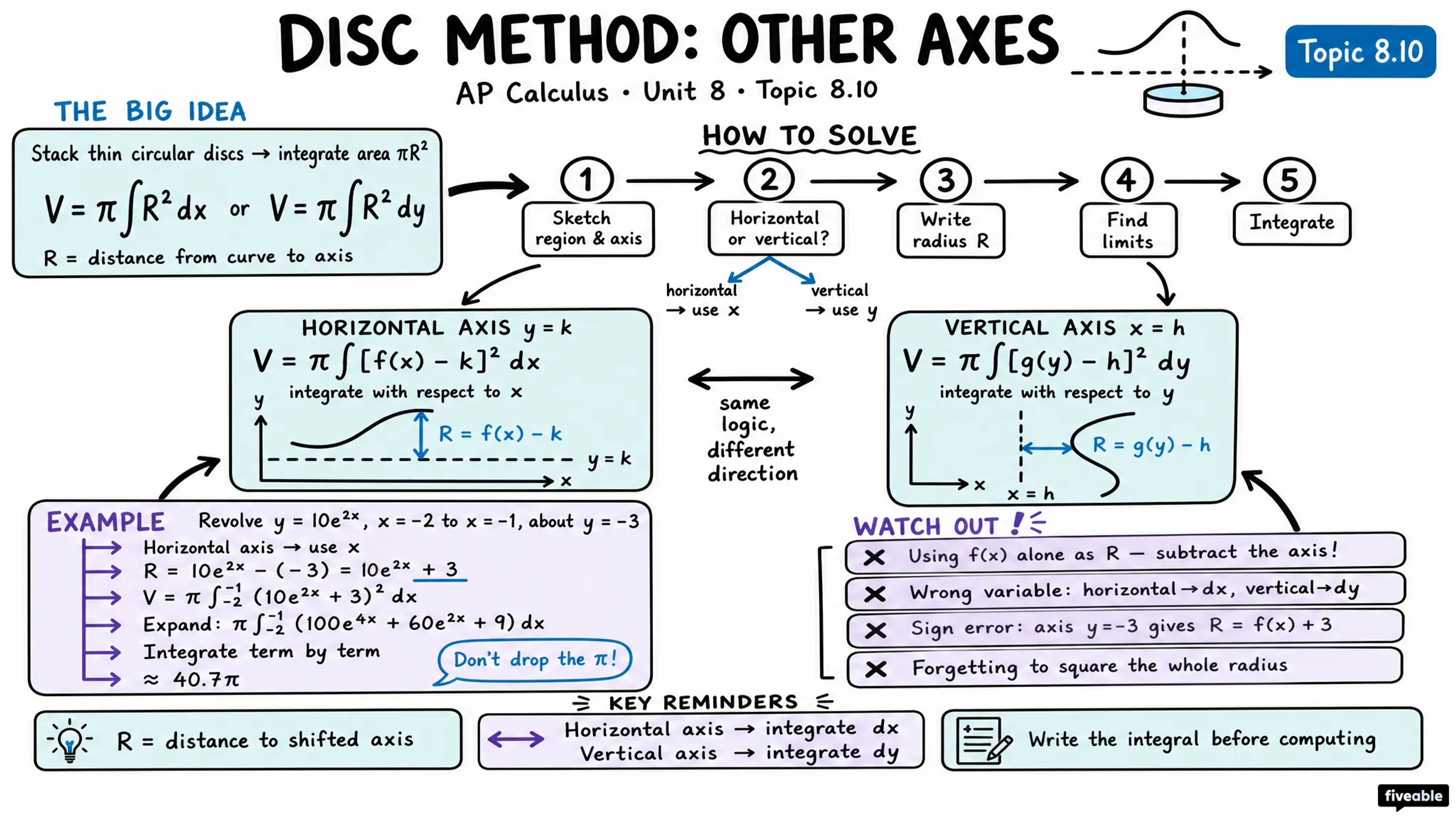 8.10 Volume with Disc Method: Revolving Around Other Axes - AP Calculus - Unit 8 visual cheatsheet