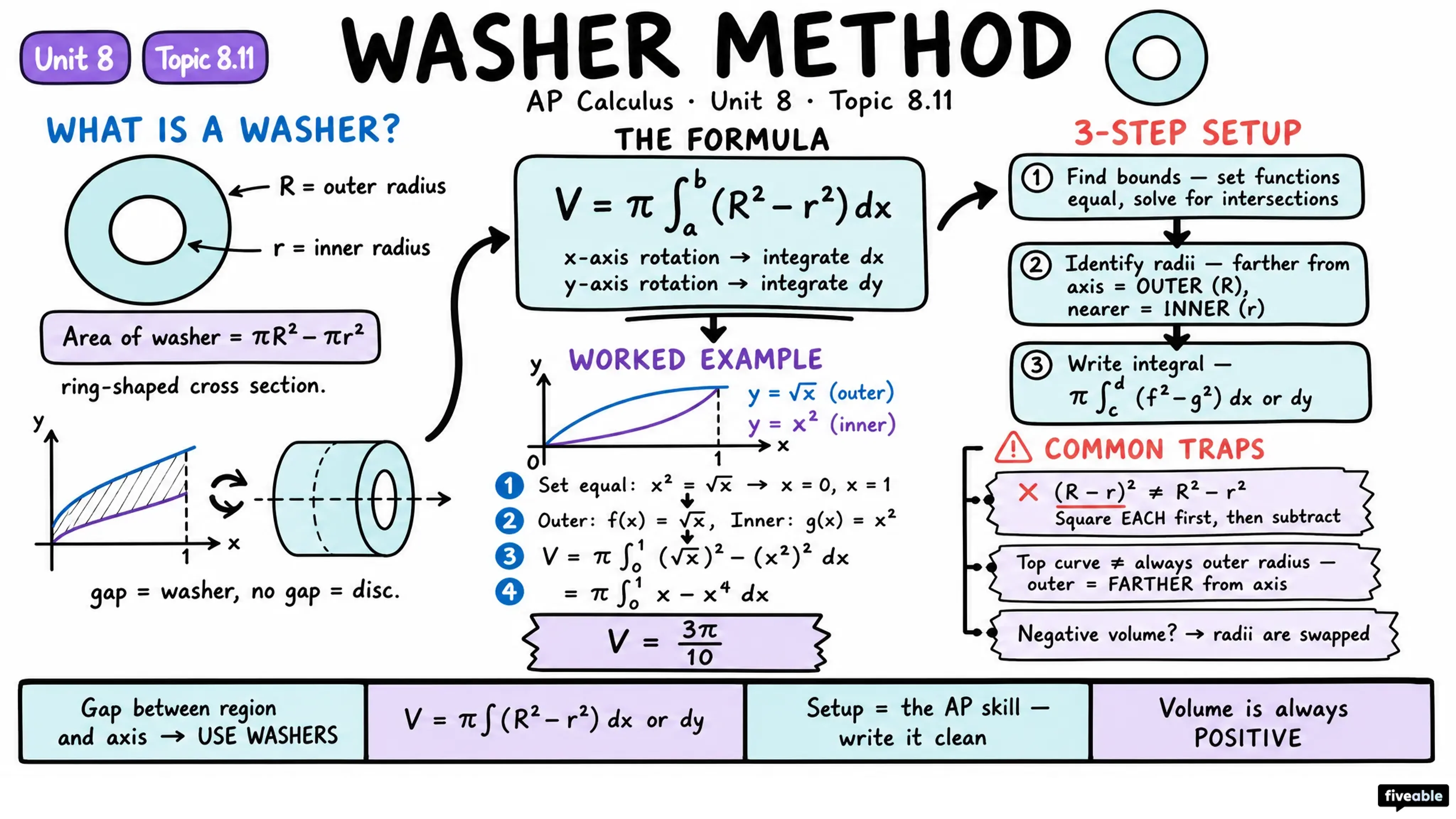 8.11 Volume with Washer Method: Revolving Around the x- or y-Axis - AP Calculus - Unit 8 visual cheatsheet
