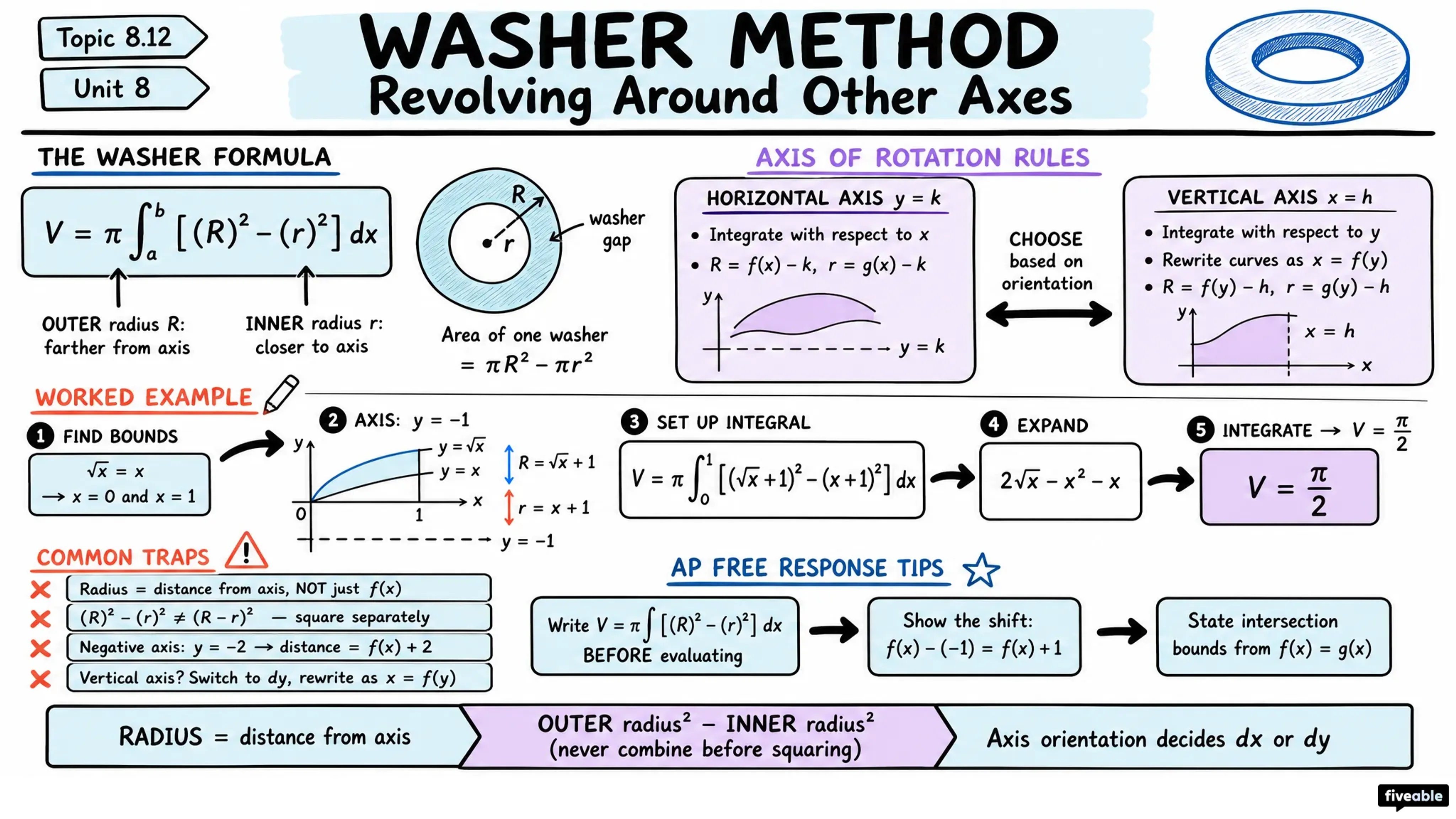 8.12 Volume with Washer Method: Revolving Around Other Axes - AP Calculus - Unit 8 visual cheatsheet