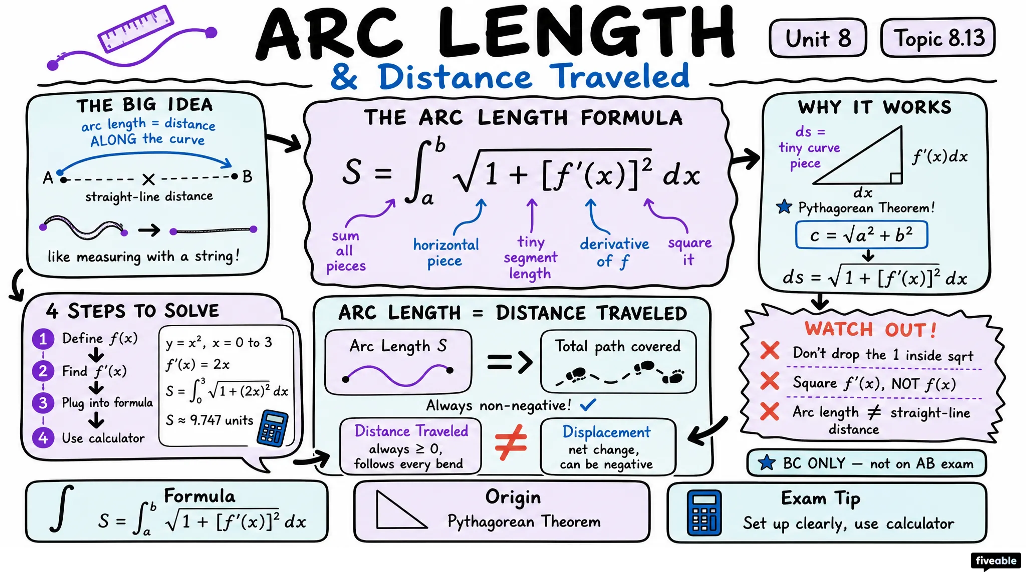 8.13 The Arc Length of a Smooth, Planar Curve and Distance Traveled - AP Calculus - Unit 8 visual cheatsheet