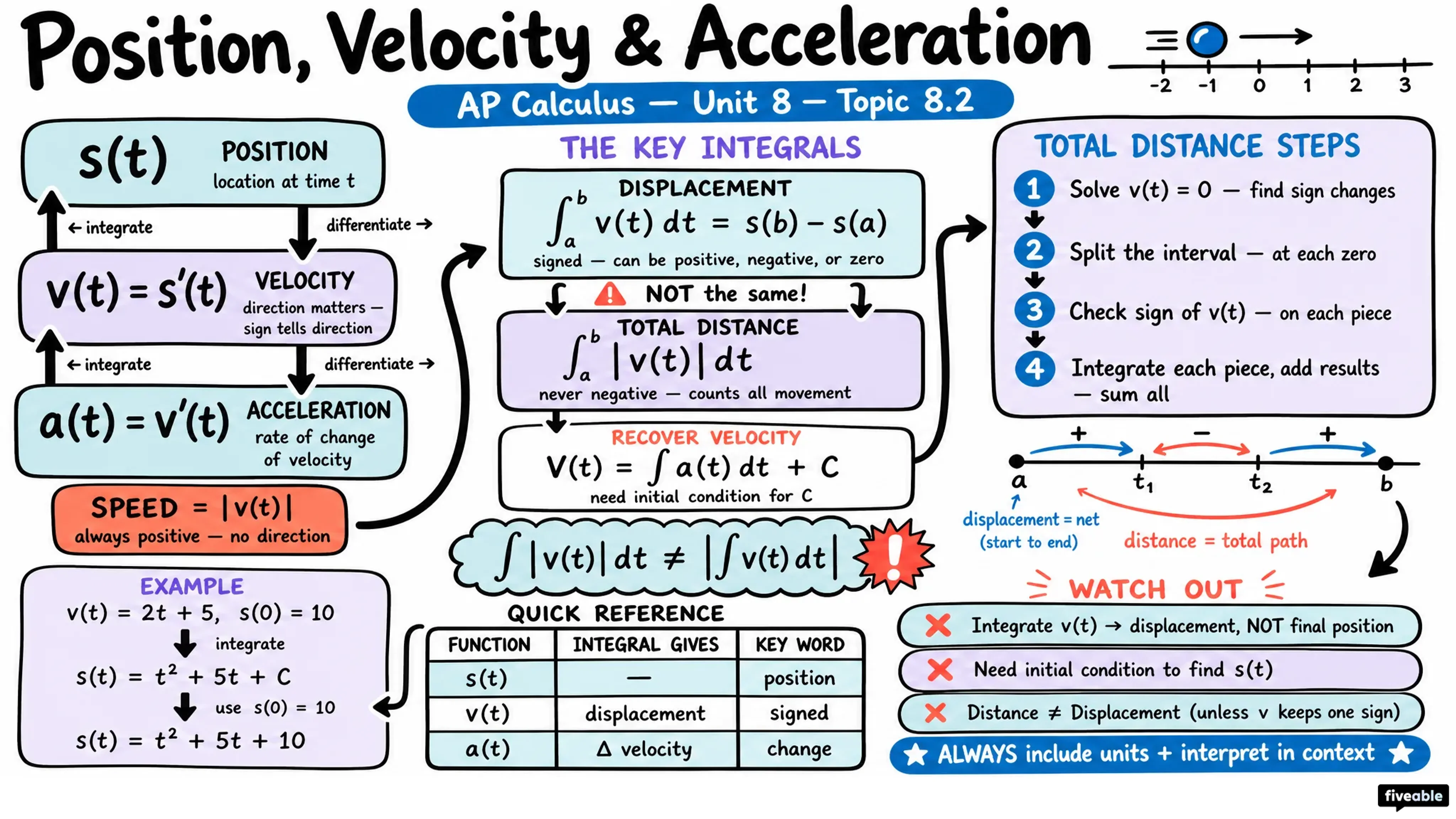 8.2 Connecting Position, Velocity, and Acceleration of Functions Using Integrals - AP Calculus - Unit 8 visual cheatsheet