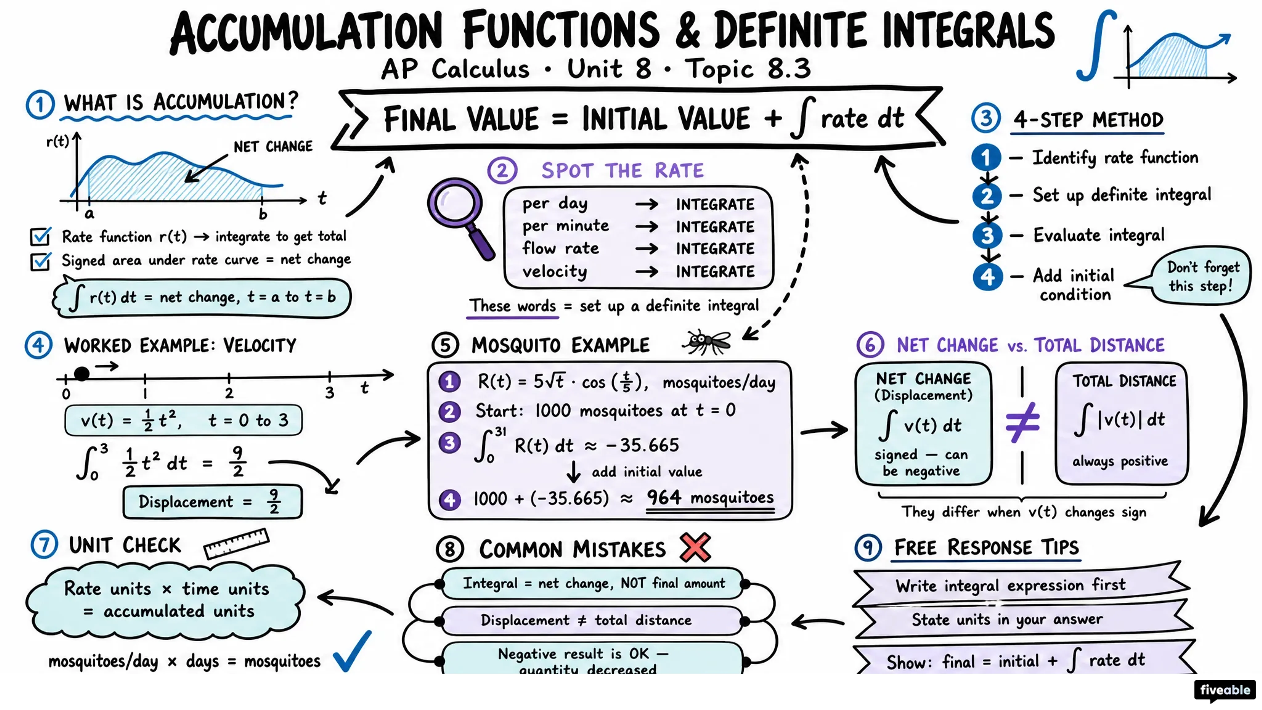 8.3 Using Accumulation Functions and Definite Integrals in Applied Contexts - AP Calculus - Unit 8 visual cheatsheet