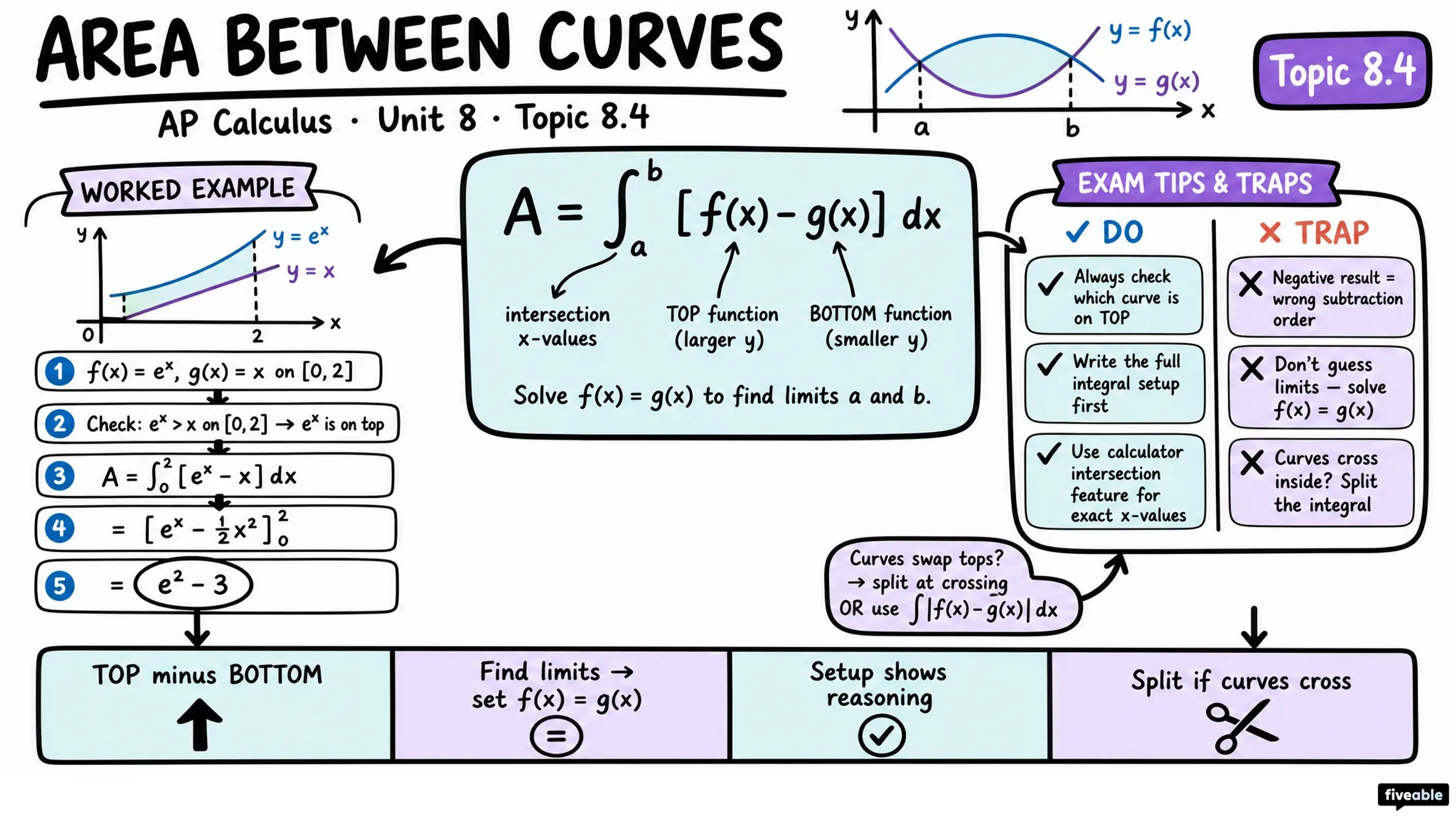 8.4 Finding the Area Between Curves Expressed as Functions of x - AP Calculus - Unit 8 visual cheatsheet