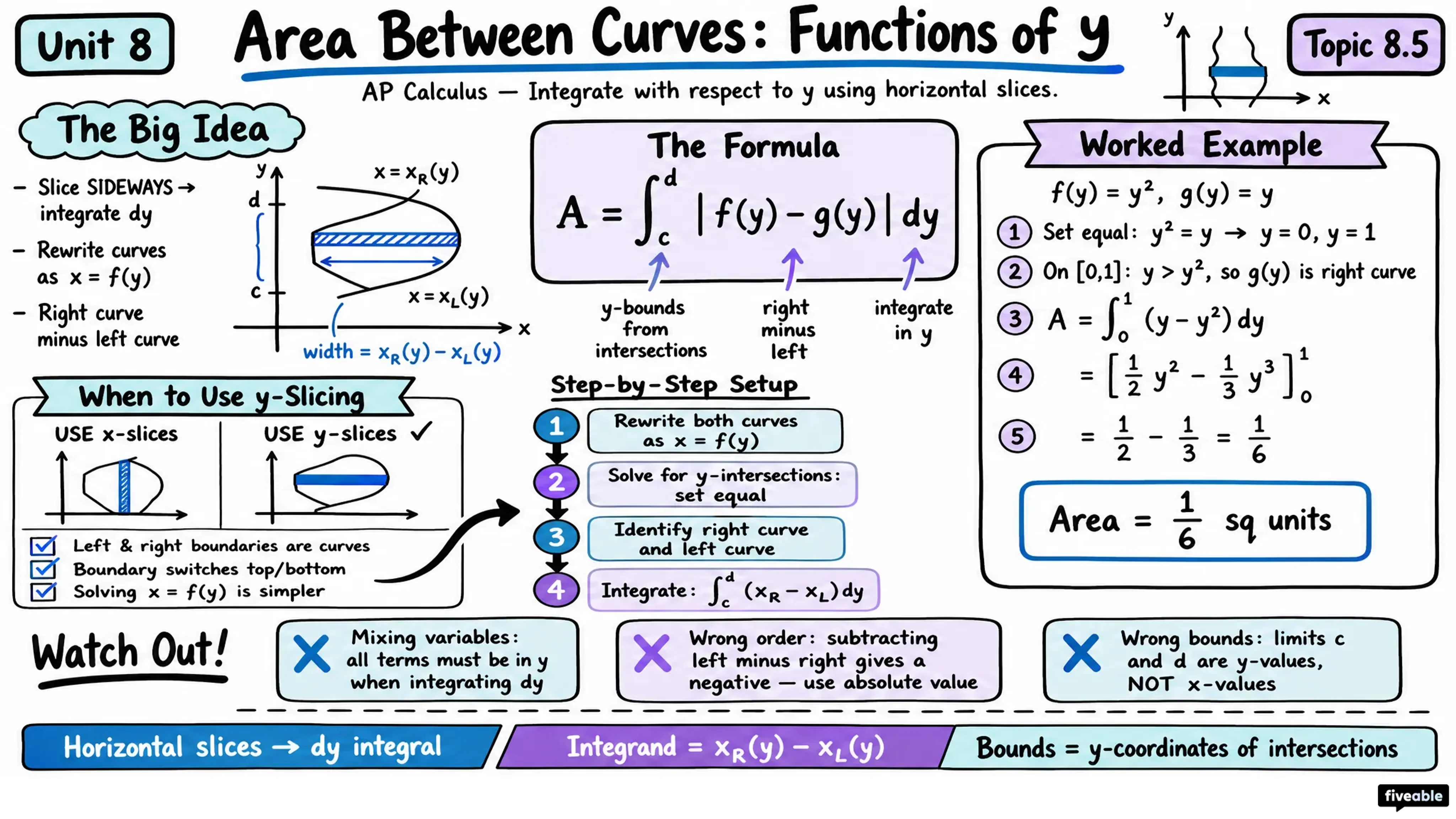 8.5 Finding the Area Between Curves Expressed as Functions of y - AP Calculus - Unit 8 visual cheatsheet