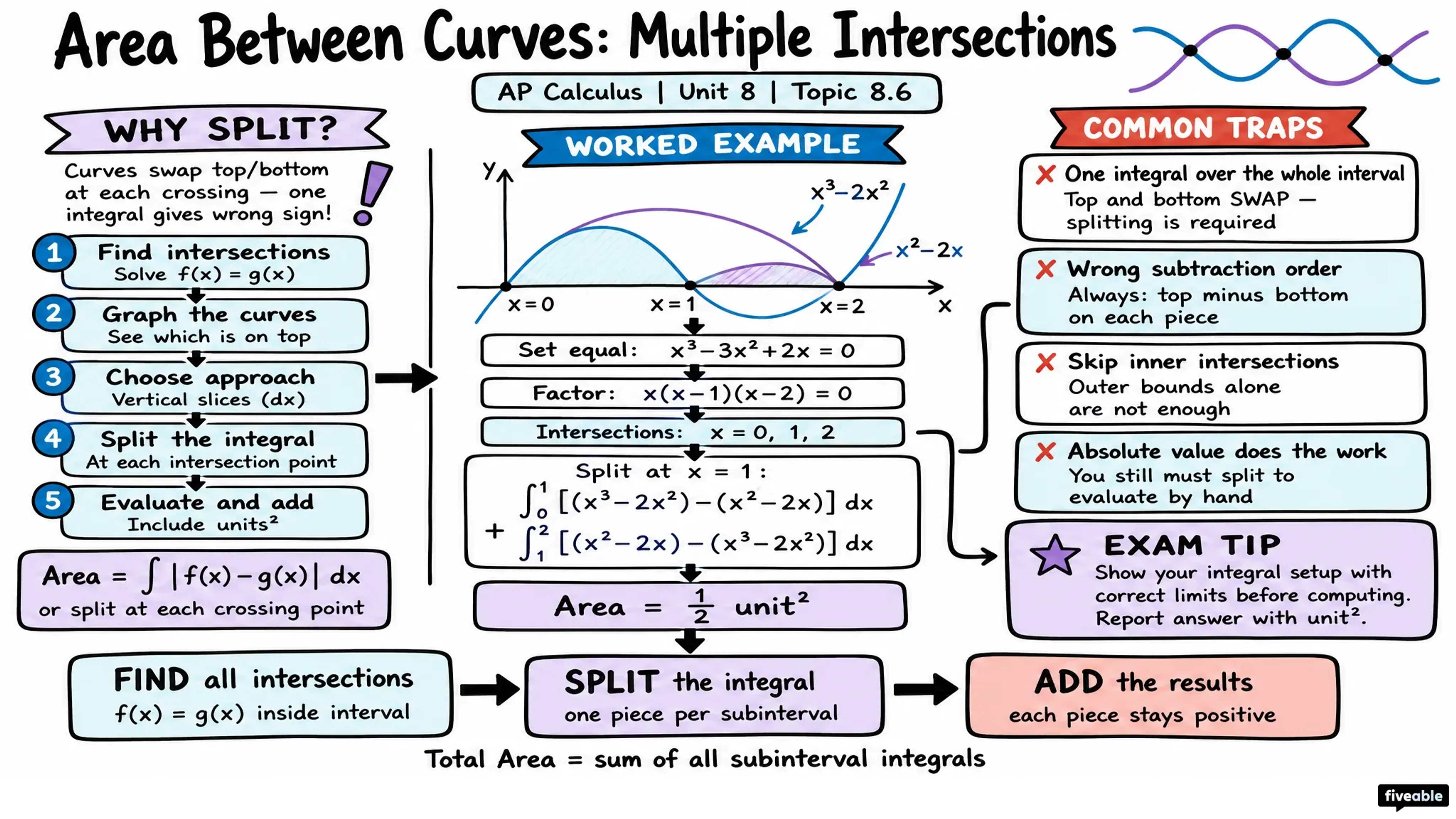 8.6 Finding the Area Between Curves That Intersect at More Than Two Points - AP Calculus - Unit 8 visual cheatsheet