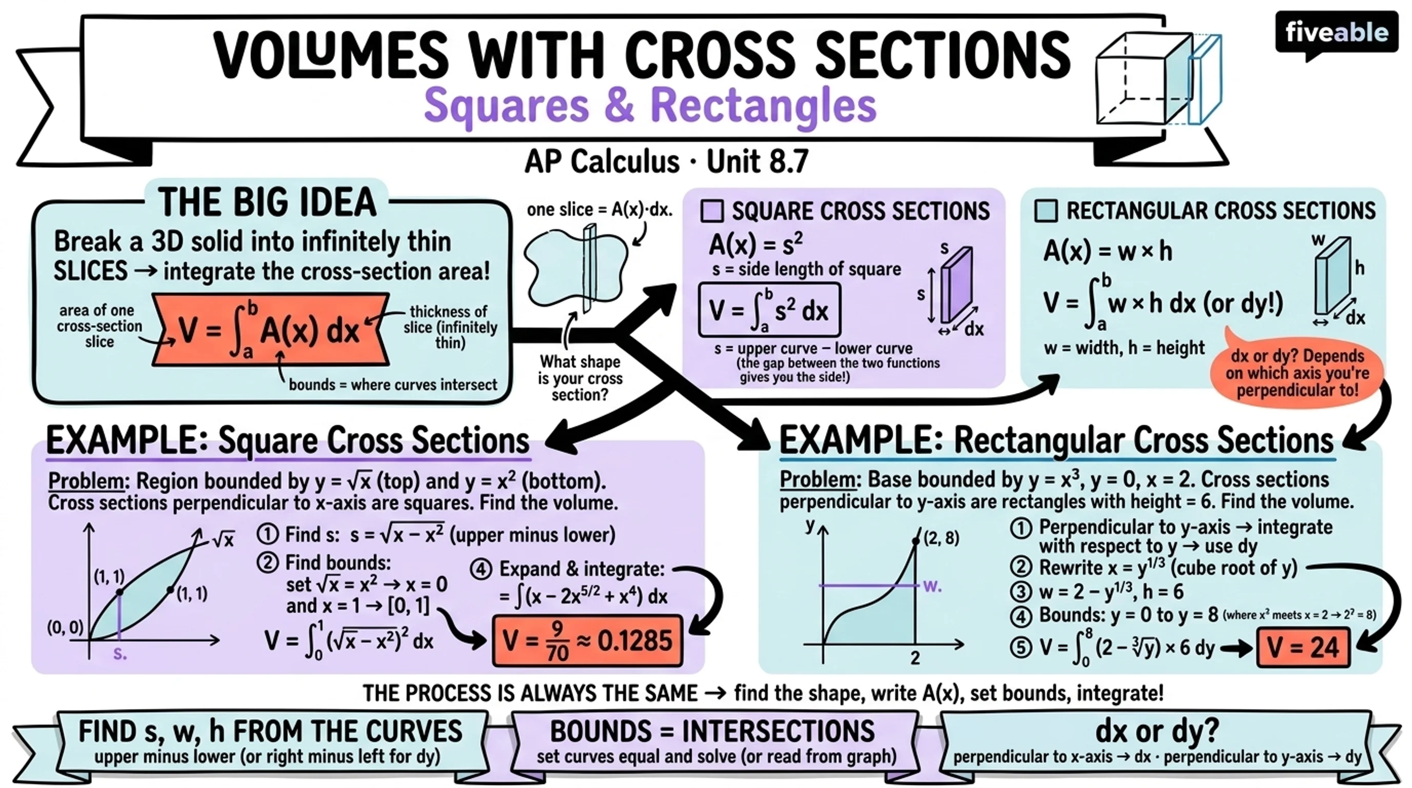 8.7 Volumes with Cross Sections: Squares and Rectangles - AP Calculus - Unit 8 visual cheatsheet