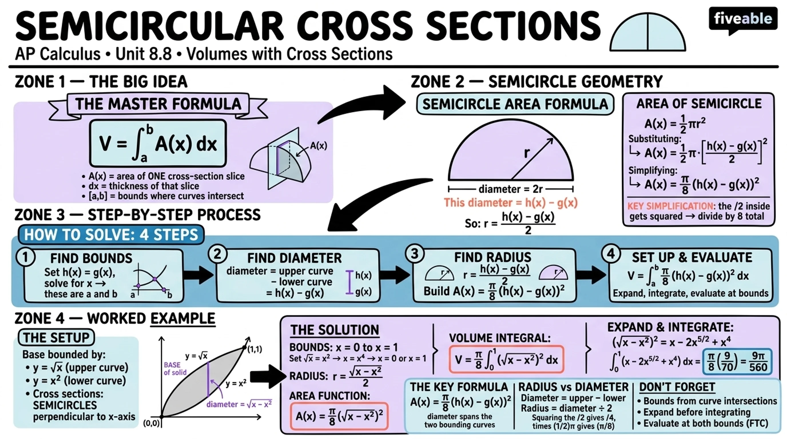 8.8 Volumes with Cross Sections: Triangles and Semicircles - AP Calculus - Unit 8 visual cheatsheet