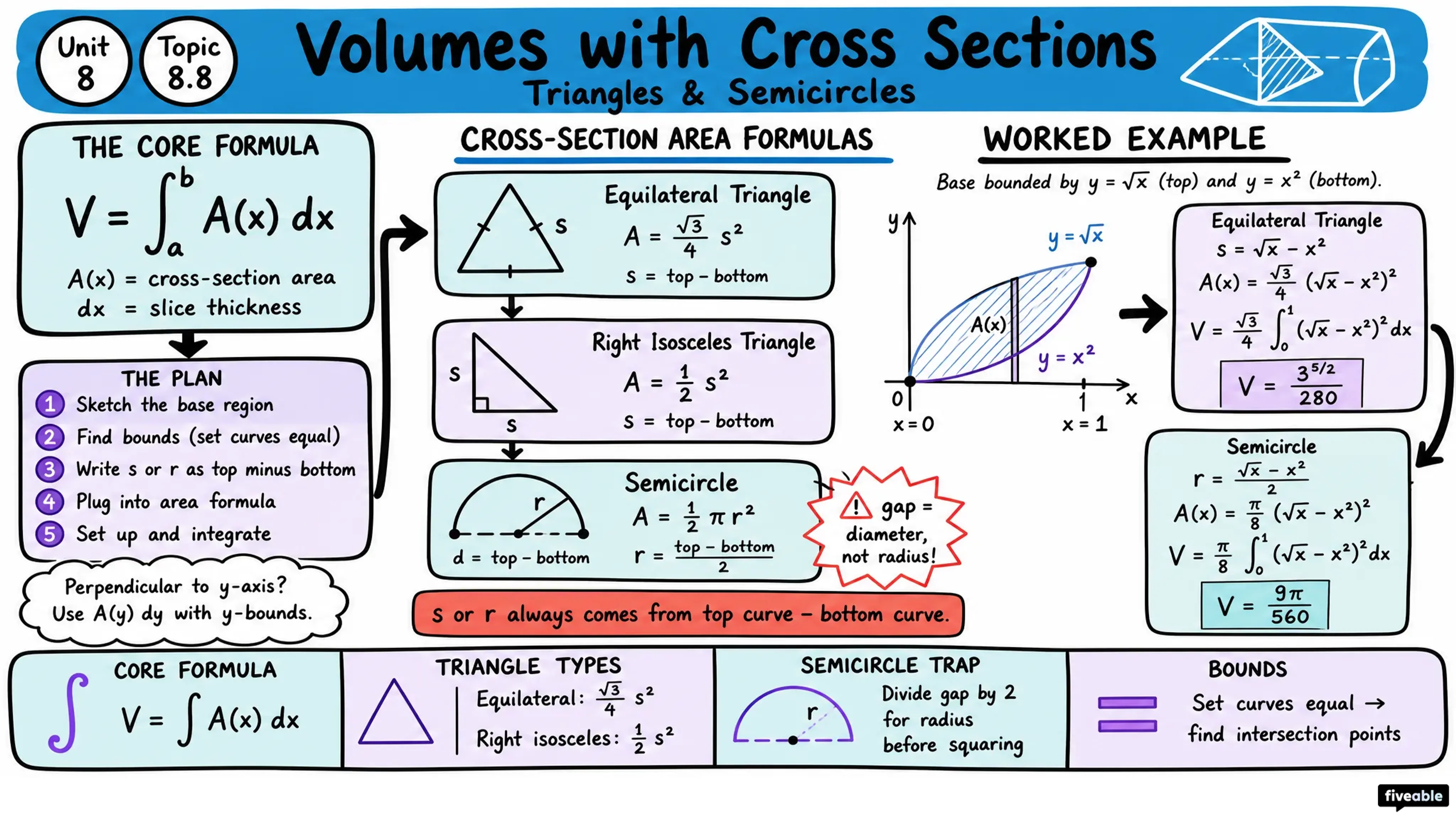8.8 Volumes with Cross Sections: Triangles and Semicircles - AP Calculus - Unit 8 visual cheatsheet