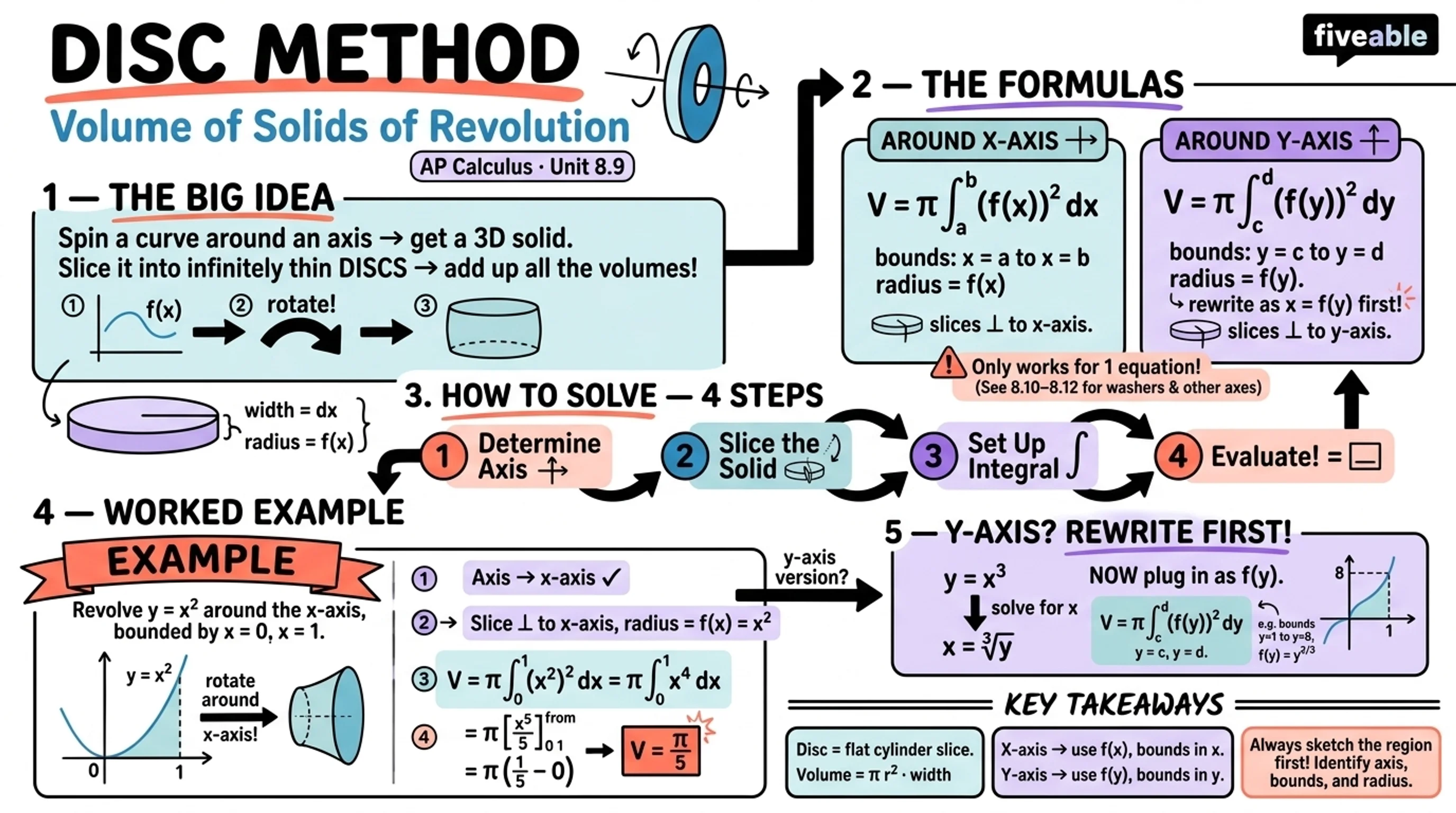 8.9 Volume with Disc Method: Revolving Around the x- or y-Axis - AP Calculus - Unit 8 visual cheatsheet