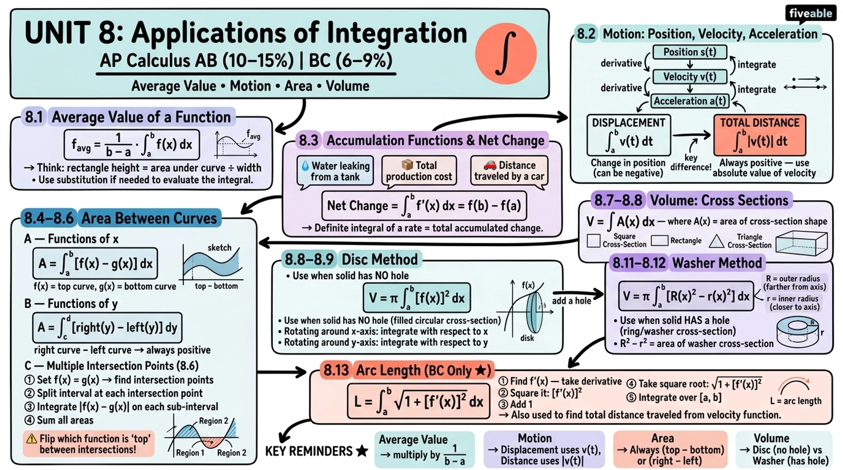 Unit 8 Overview: Applications of Integration - AP Calculus - Unit 8 visual cheatsheet