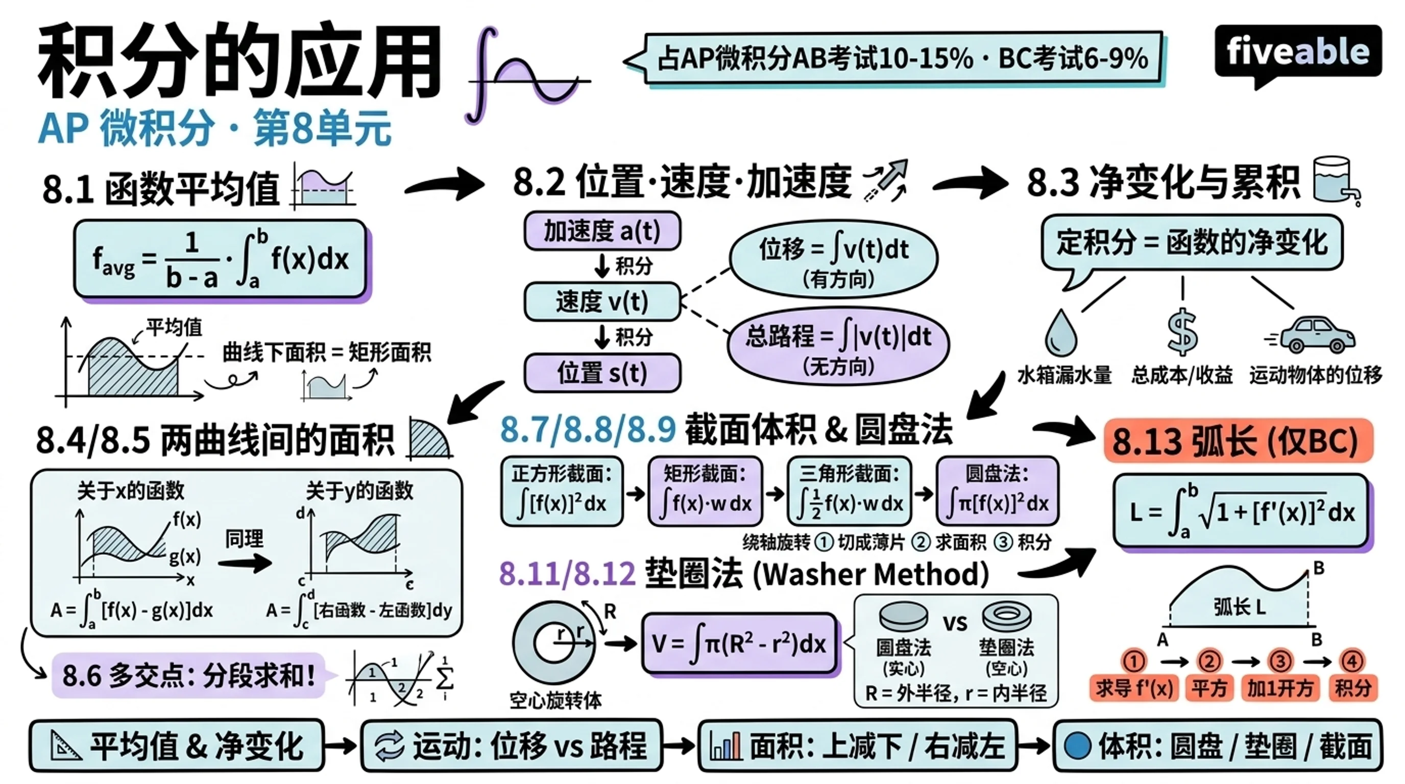 Unit 8 Overview: Applications of Integration - AP Calculus - Unit 8 visual cheatsheet