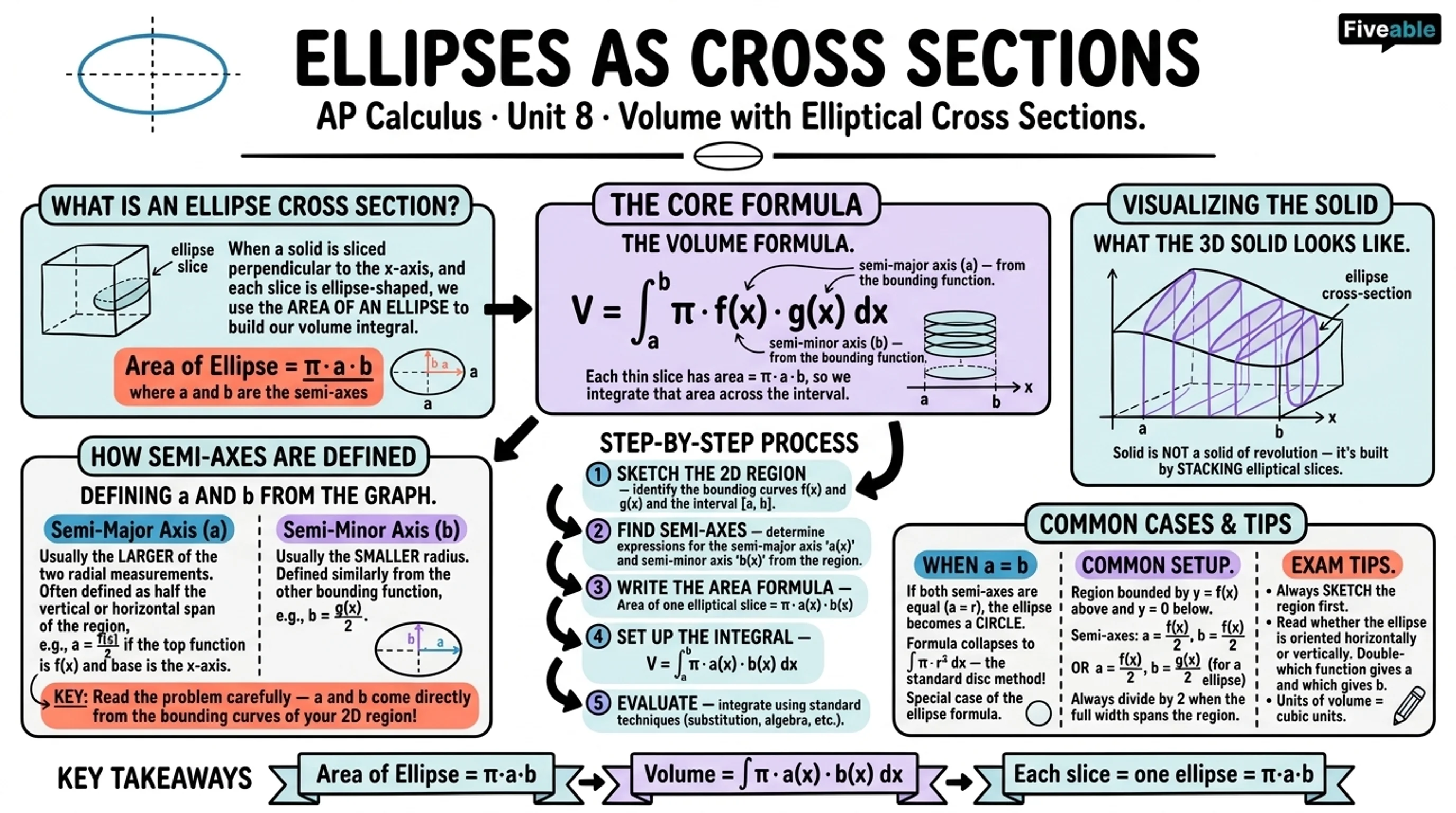 Unit 8 Overview: Applications of Integration - AP Calculus - Unit 8 visual cheatsheet