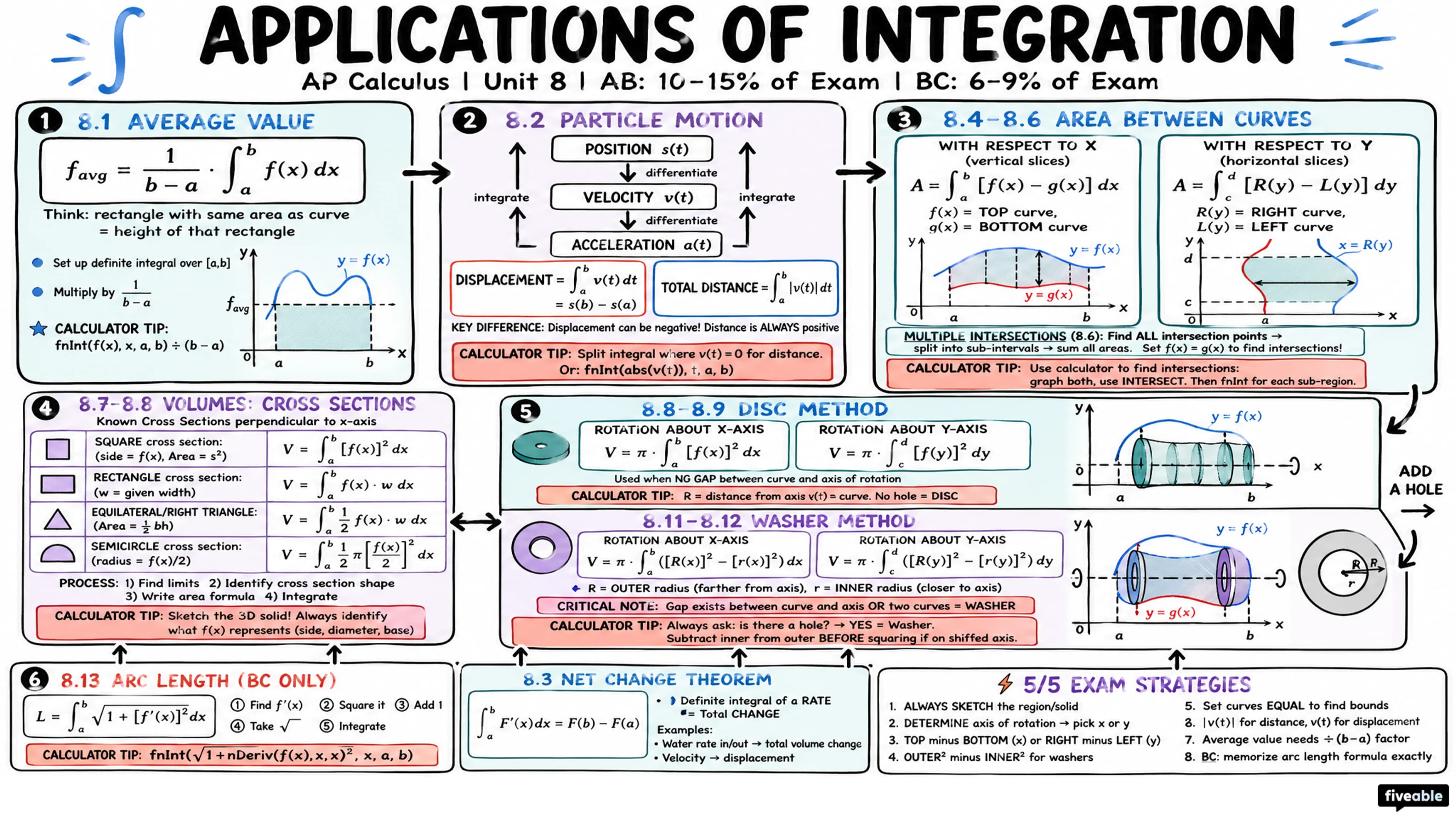 Unit 8 Overview: Applications of Integration - AP Calculus - Unit 8 visual cheatsheet