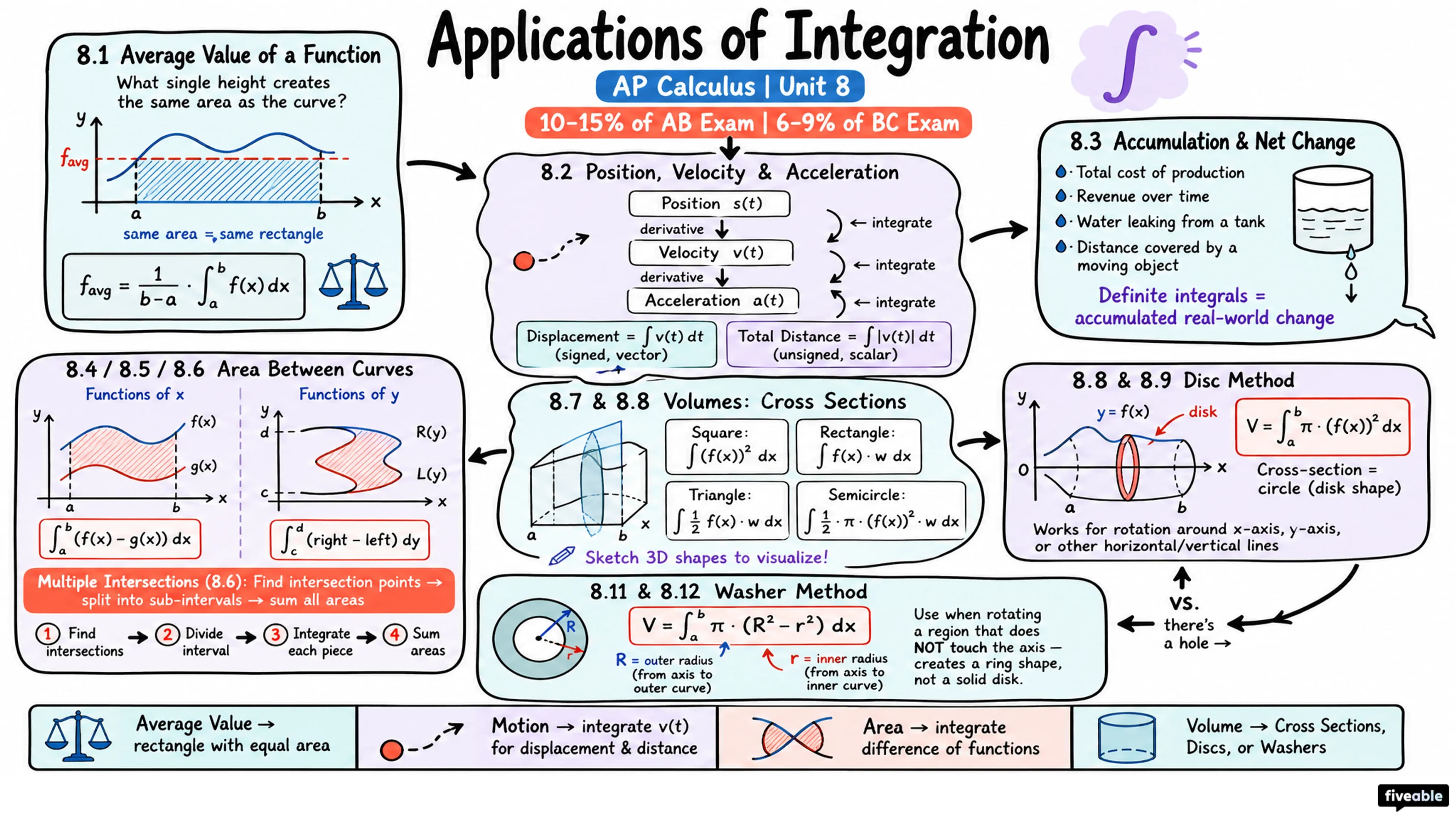 Unit 8 Overview: Applications of Integration - AP Calculus - Unit 8 visual cheatsheet