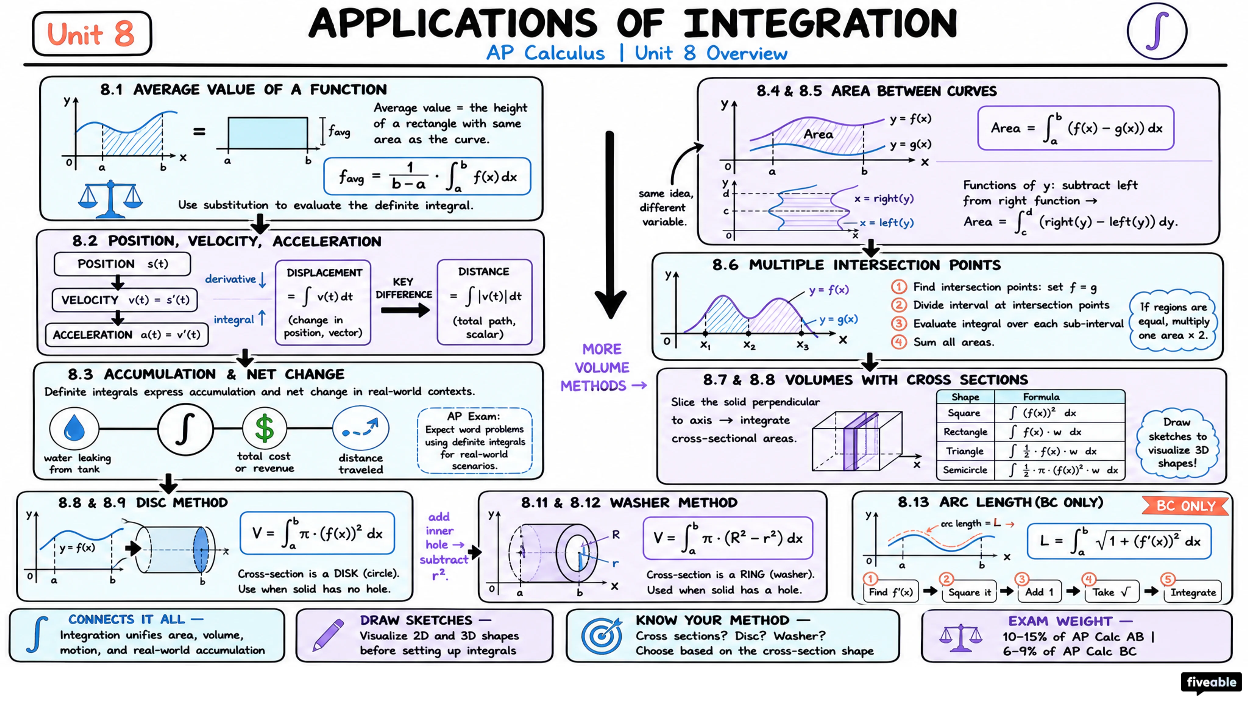 Unit 8 Overview: Applications of Integration - AP Calculus - Unit 8 visual cheatsheet