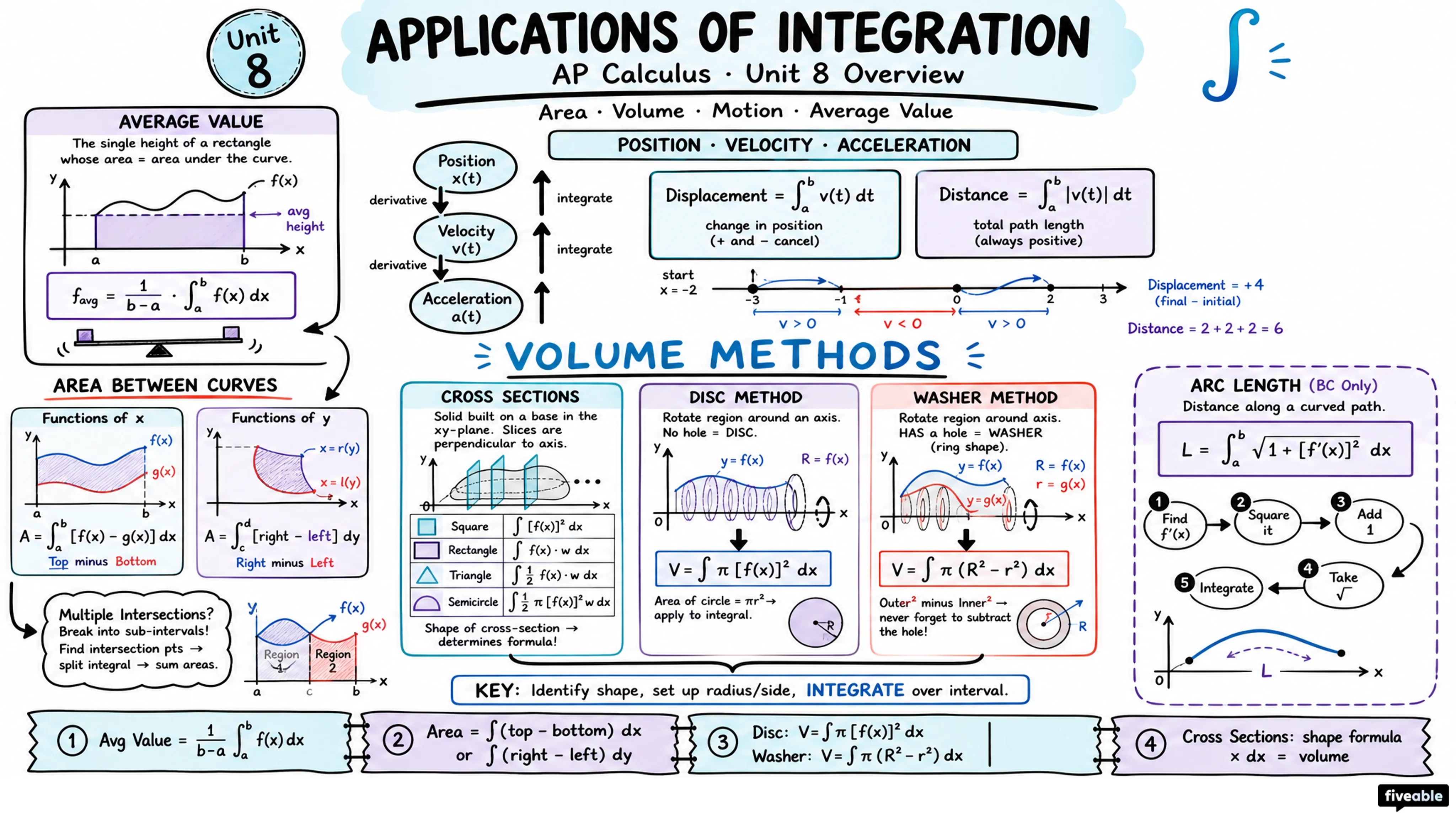 Unit 8 Overview: Applications of Integration - AP Calculus - Unit 8 visual cheatsheet