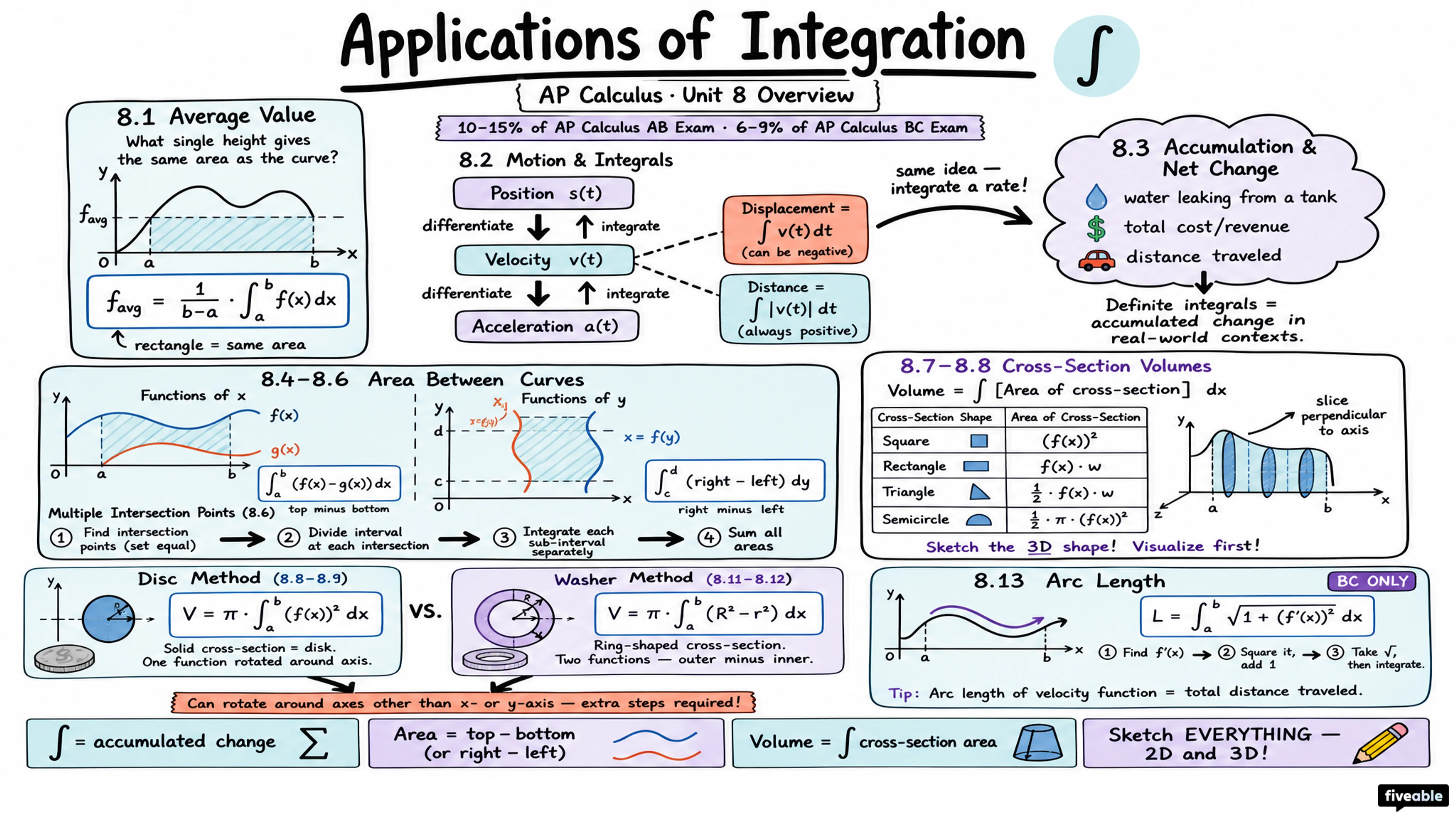 Unit 8 Overview: Applications of Integration - AP Calculus - Unit 8 visual cheatsheet